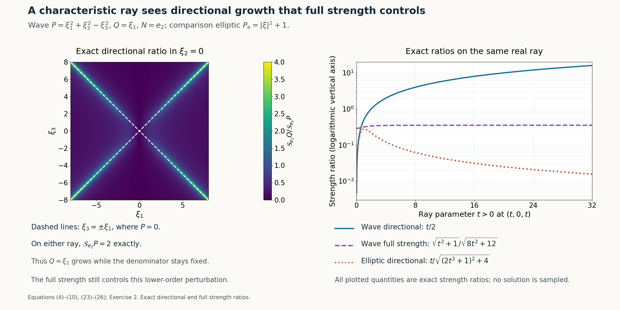 Directional growth on a wave characteristic ray