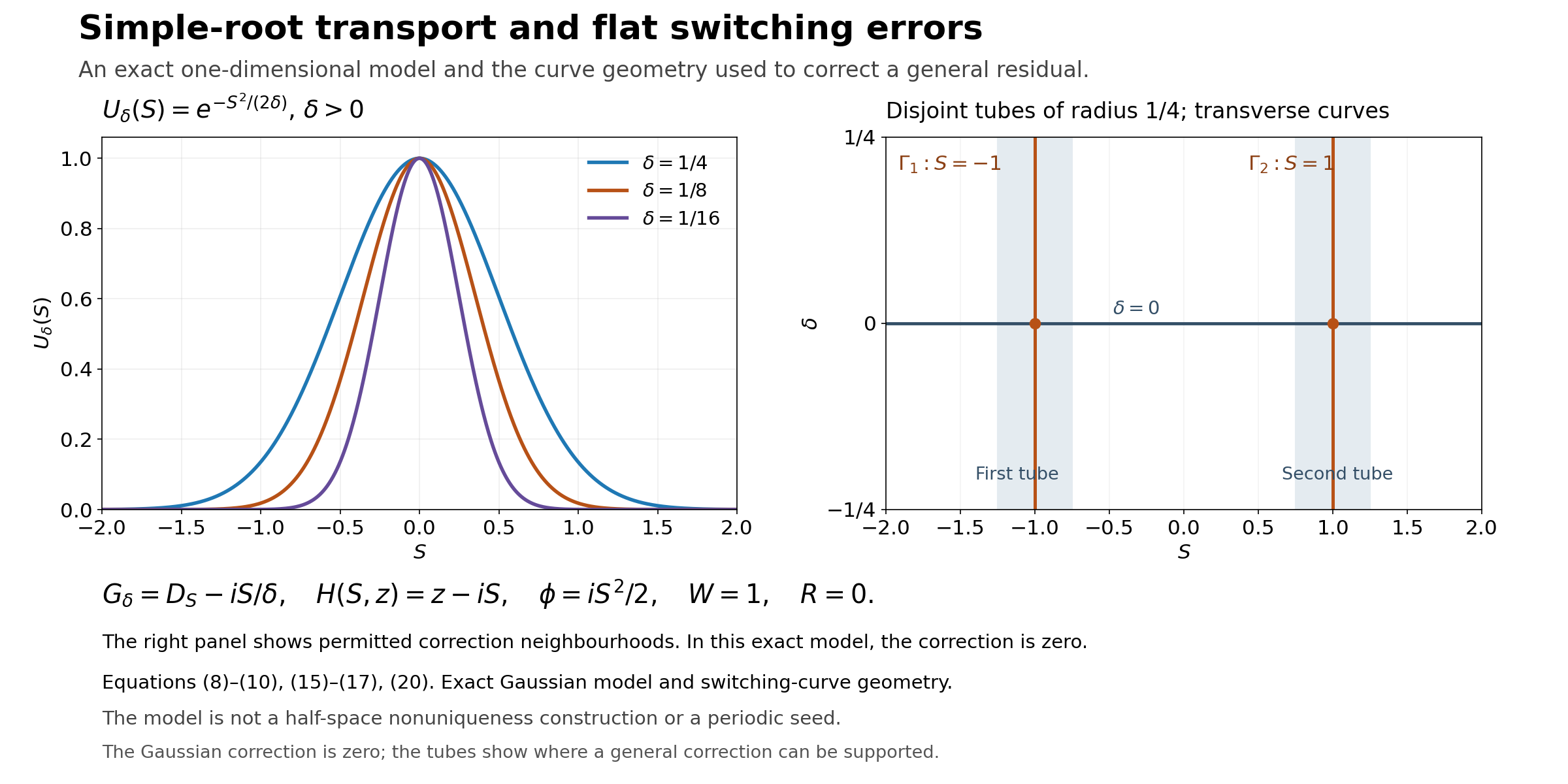 Exact Gaussian modes for three positive parameters, with the two transverse switching curves and disjoint permitted correction tubes.