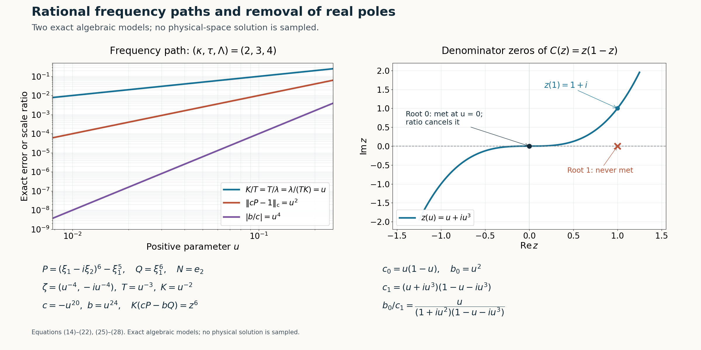 Exact power separations for equation (25) and the complex parameter curve that removes the real denominator zero in equation (27).