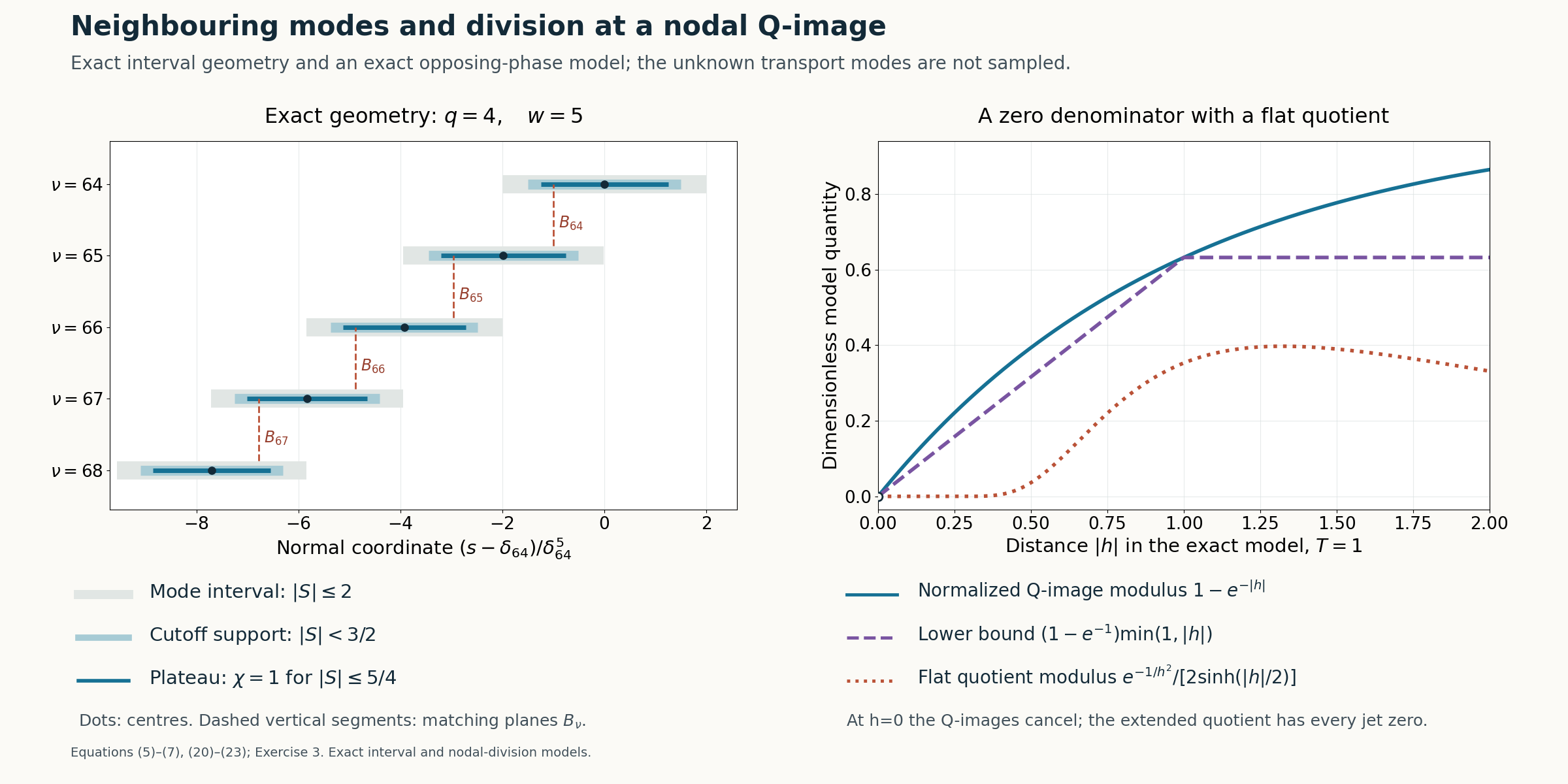 Exact neighbouring interval geometry and a denominator with a flat quotient at its zero.