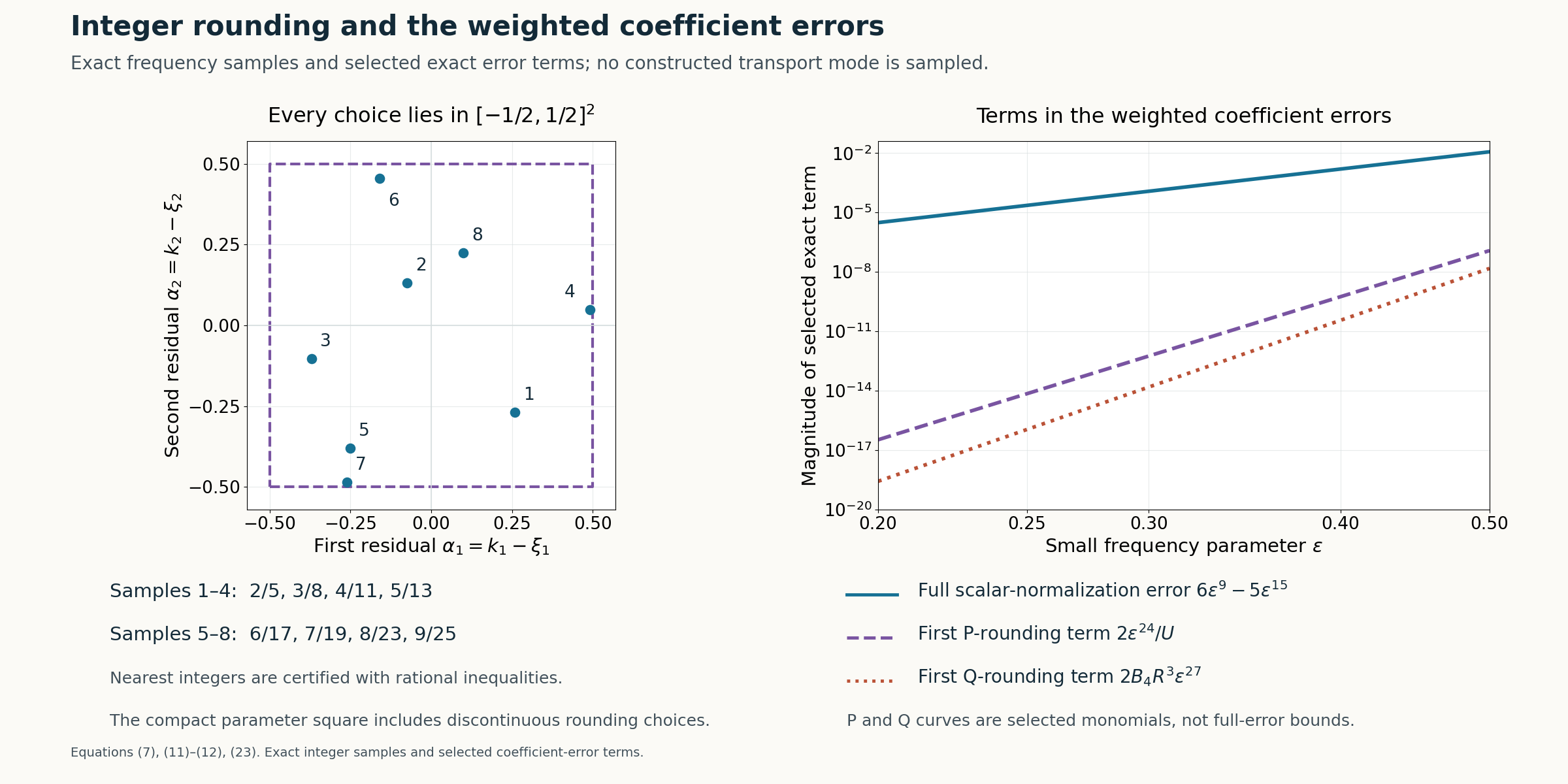 Exact nearest-integer rounding parameters and selected terms in the weighted coefficient errors.