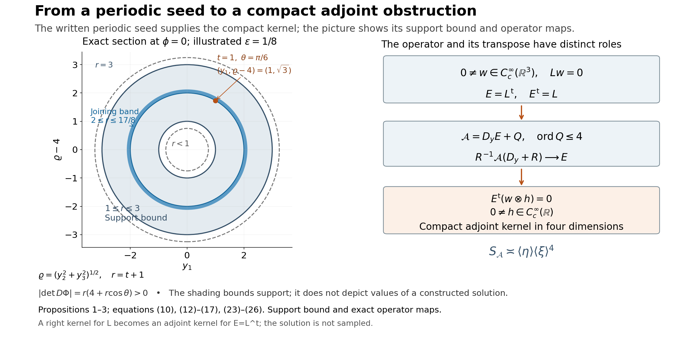 Exact meridional support bound for the written compact witness, followed by its transpose and localization diagram.