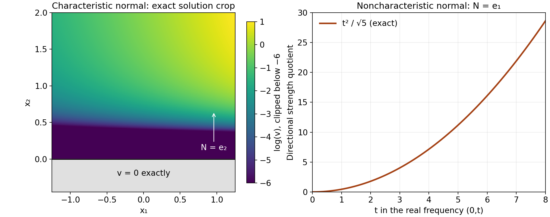An exact characteristic solution and the noncharacteristic directional ratio