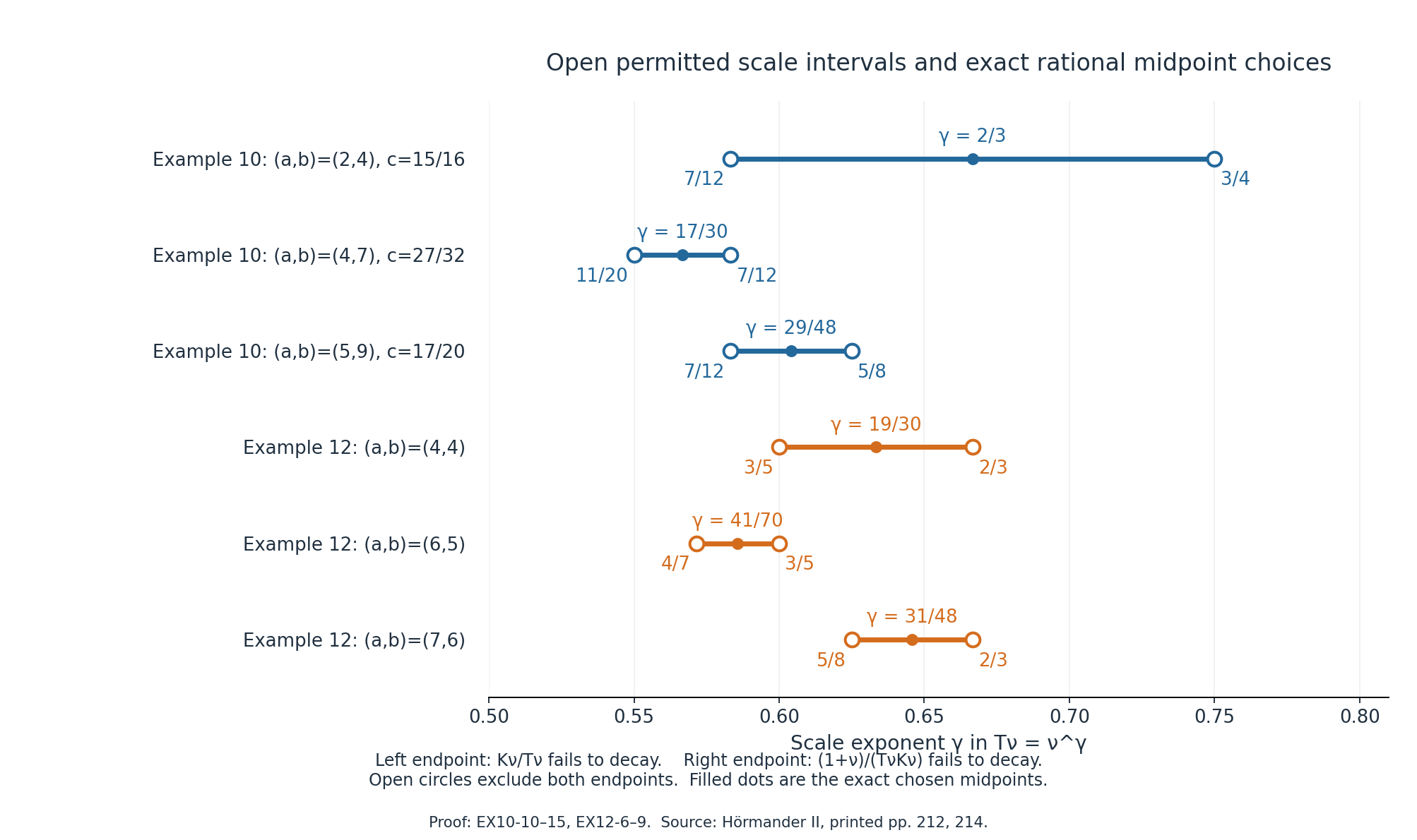 Exact open scale intervals and midpoint choices