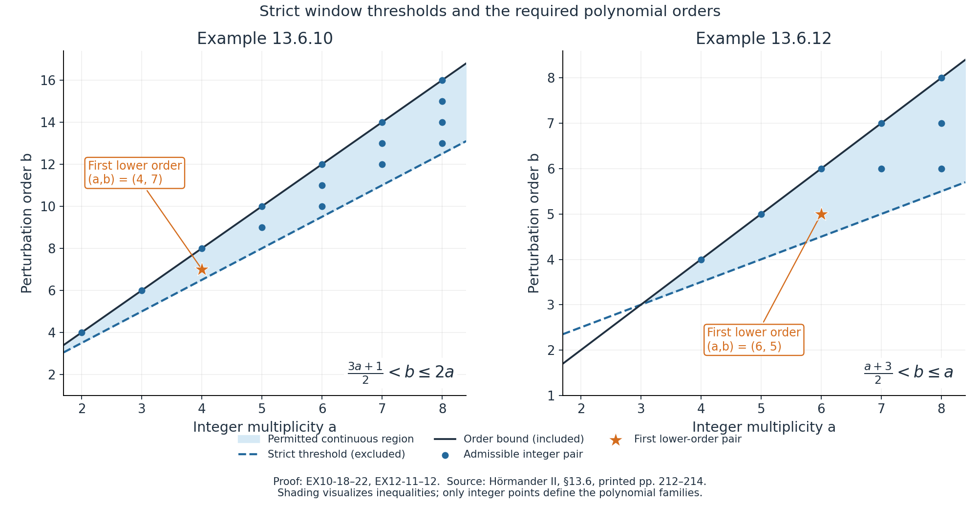 Strict threshold regions and polynomial orders