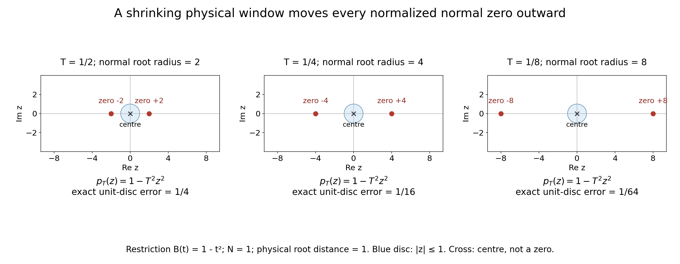 The same normal-root distance at three window scales
