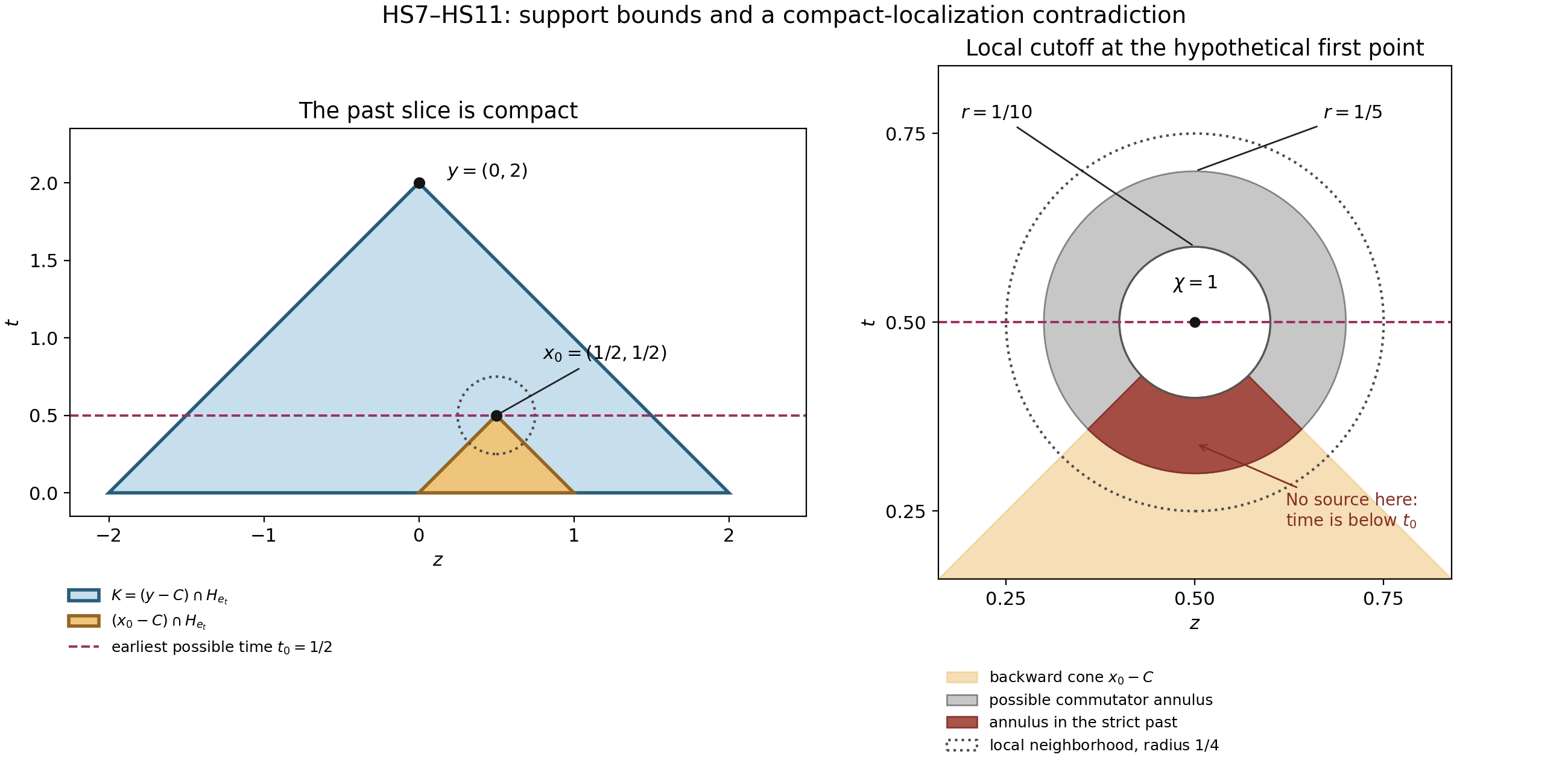 A backward wave cone truncated at time zero, with an enlarged local cutoff annulus around a hypothetical earliest support point.