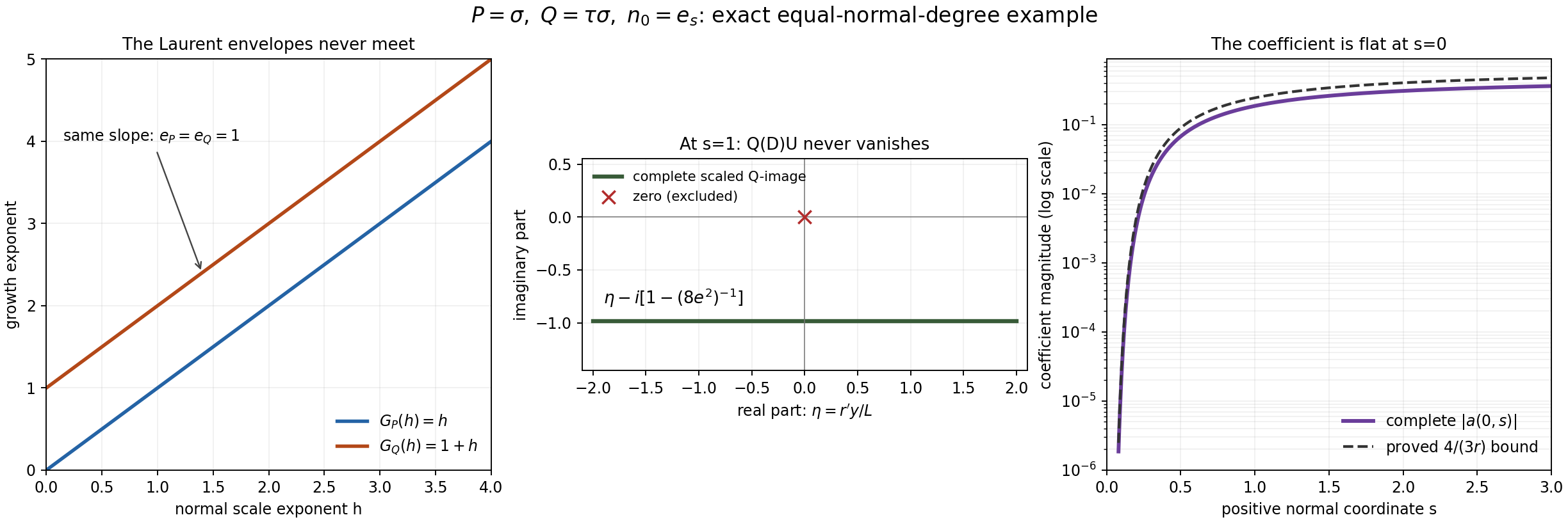 Equal normal degrees: no envelope catch-up, a nonzero Q-image, and a flat coefficient
