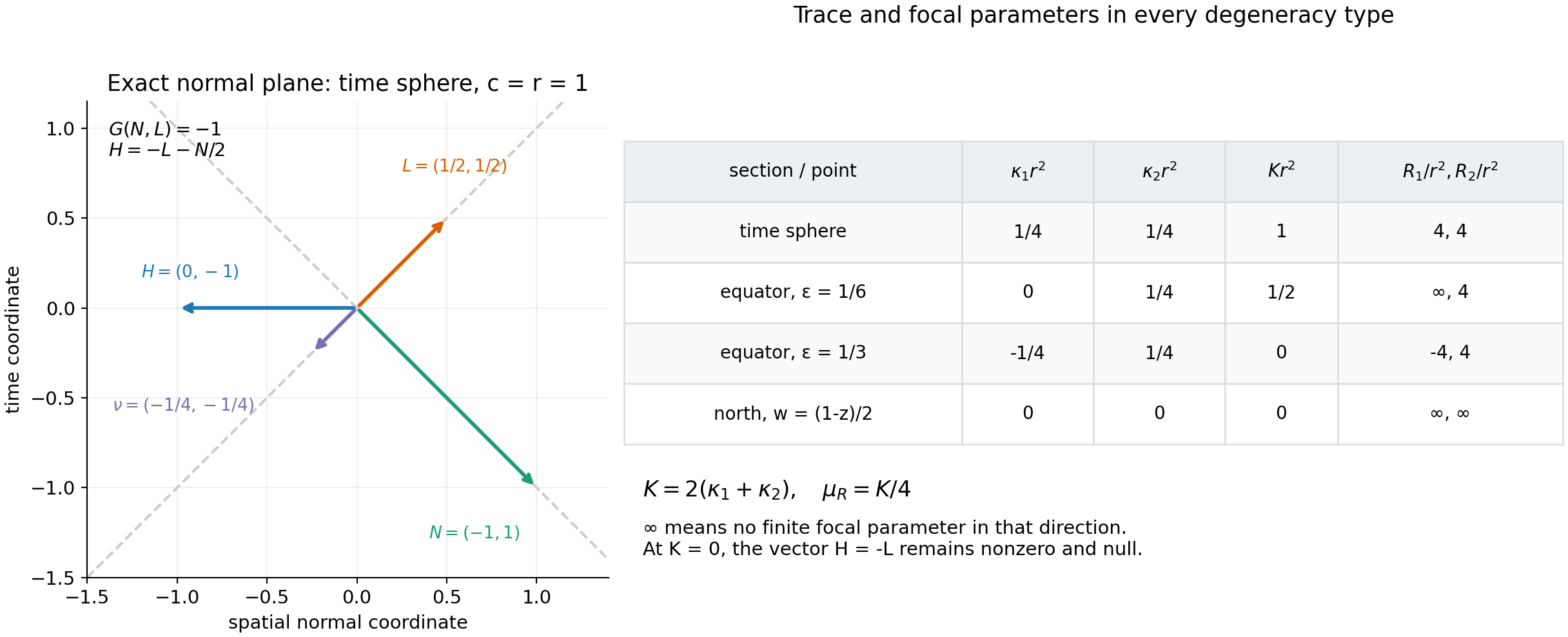 The two null normals and vector mean curvature, with exact focal data in all four shape cases.