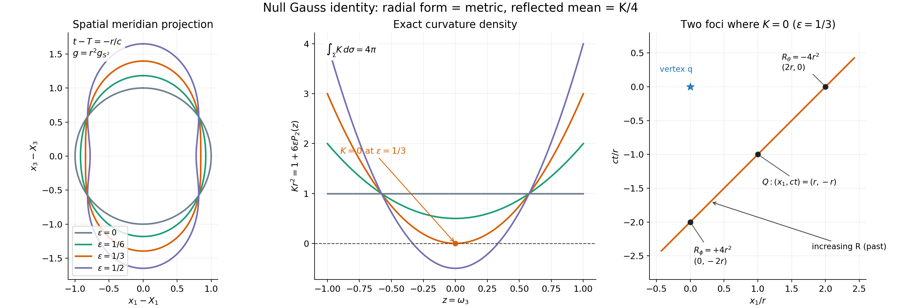 A meridian projection, exact curvature densities, and the two reflected focal values at a zero-curvature equator.