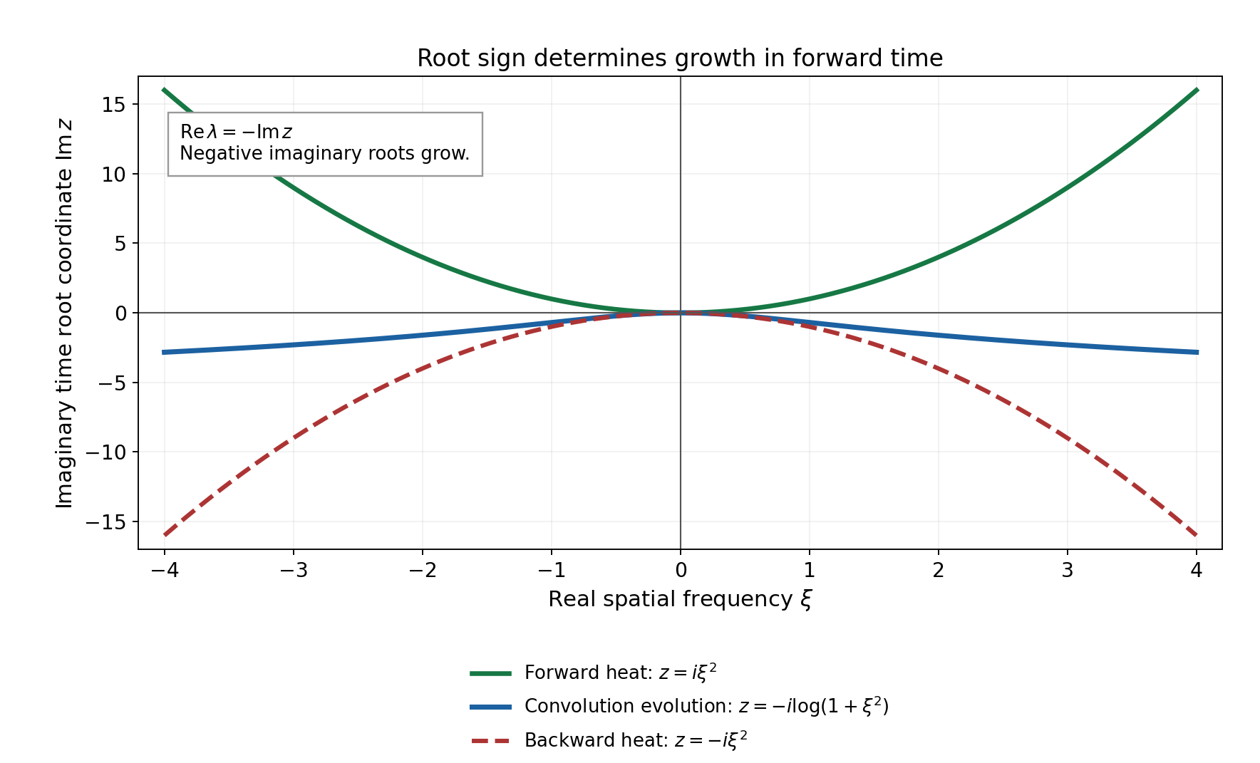 Forward heat roots and logarithmic multiplier roots plotted with their exact signs.