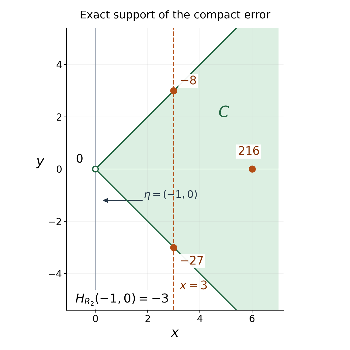 The three support points of the exact finite-truncation error, separated from the origin inside the wedge