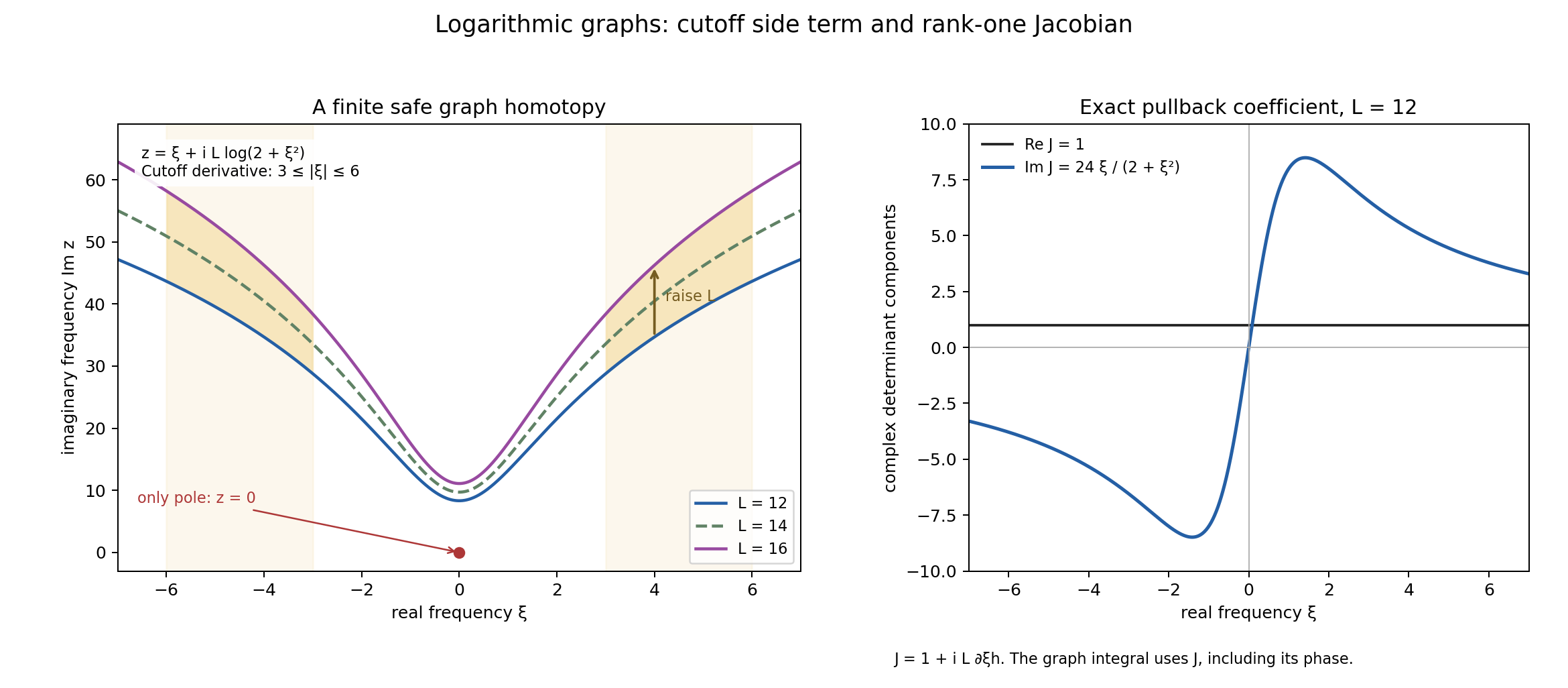 Logarithmic graph homotopy, compact cutoff annuli, and the exact graph Jacobian.