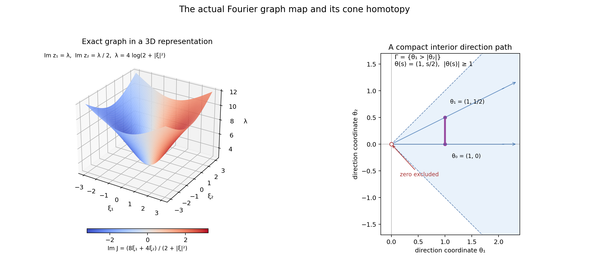 A two-variable logarithmic graph and the exact direction path inside a punctured cone.