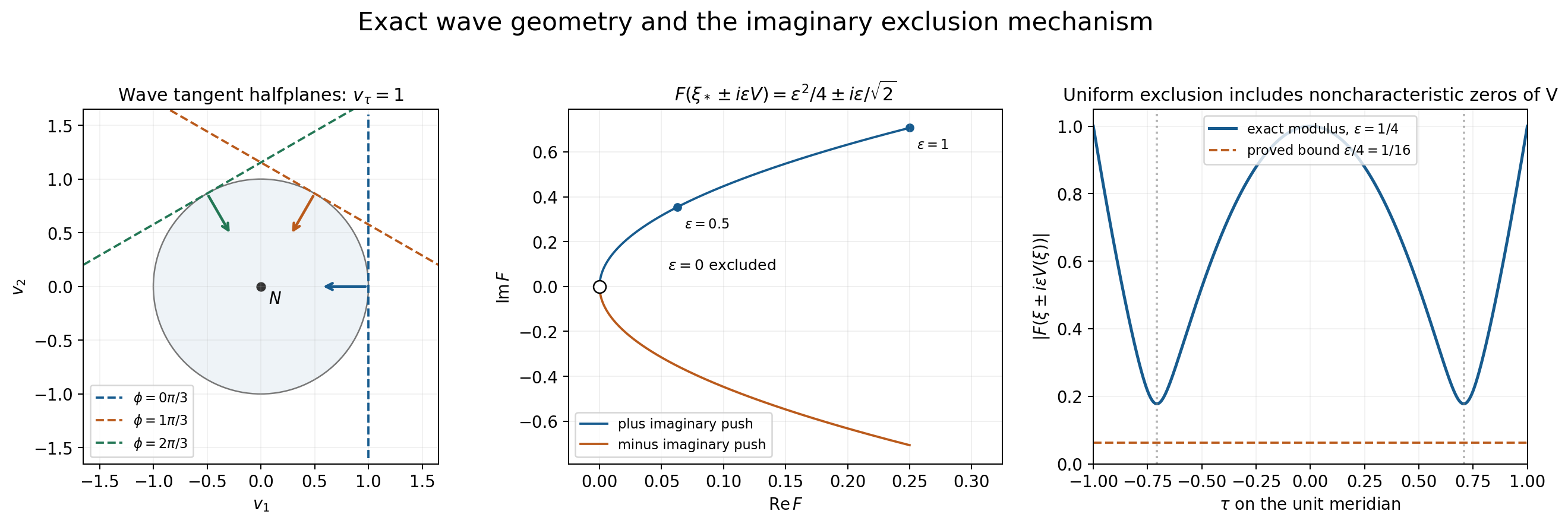 Rotating wave tangent halfplanes and exact imaginary exclusion on the sphere.