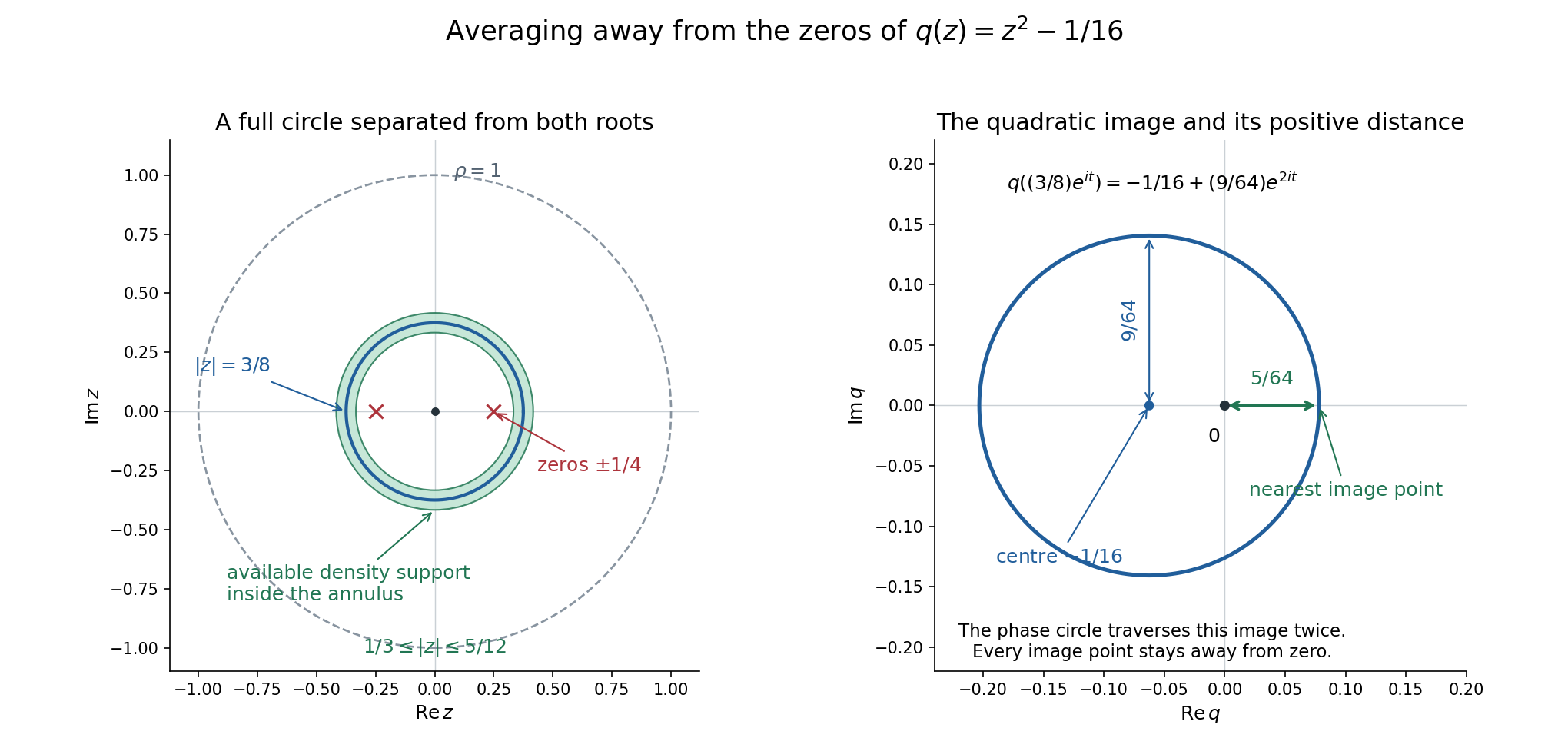 A zero-free annular averaging region and its quadratic image.
