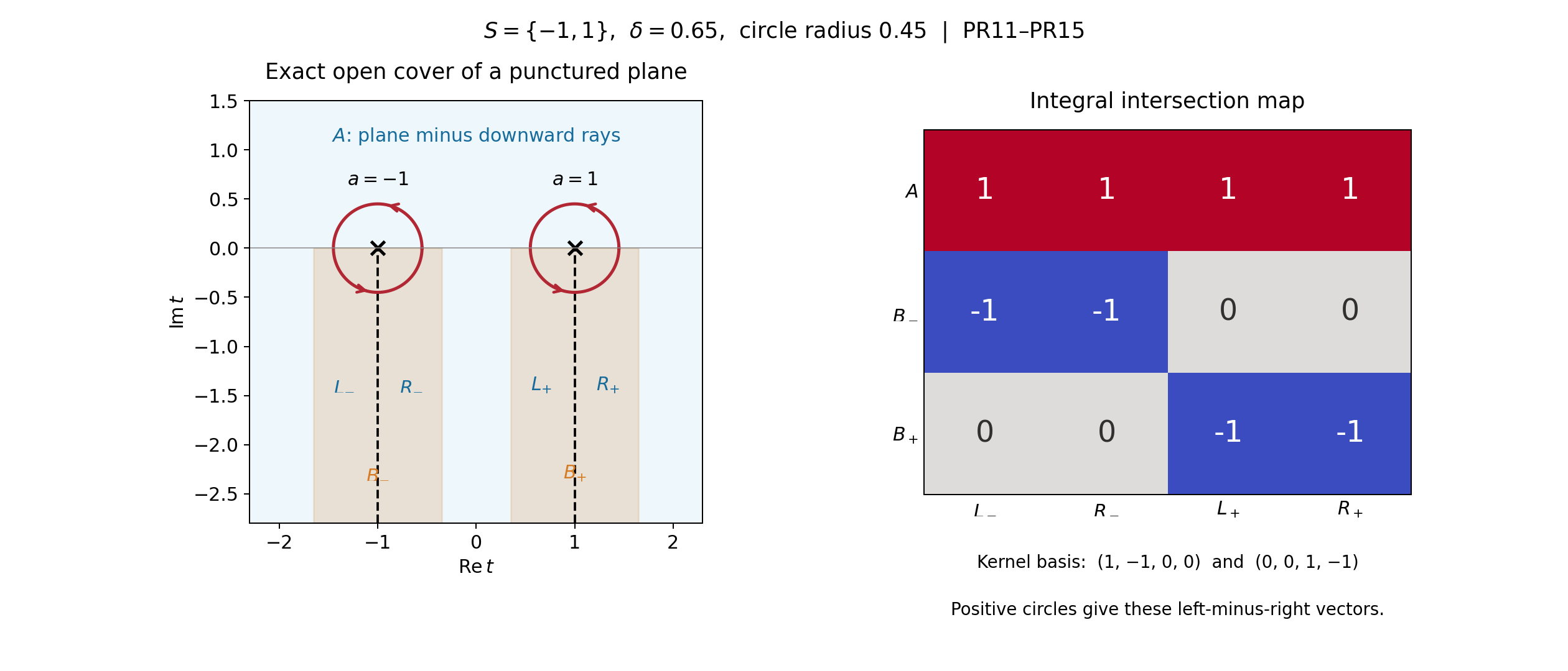 The exact open cover and integral intersection map