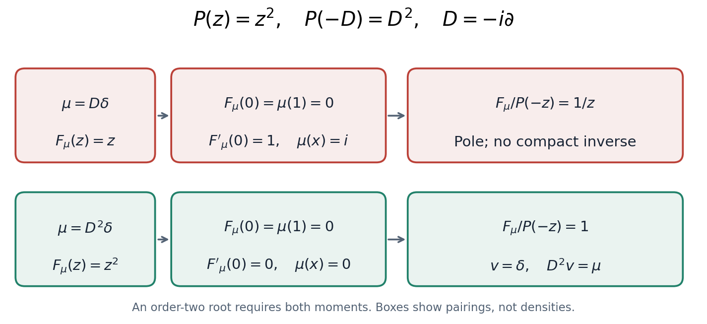 A double characteristic root needs two annihilator conditions