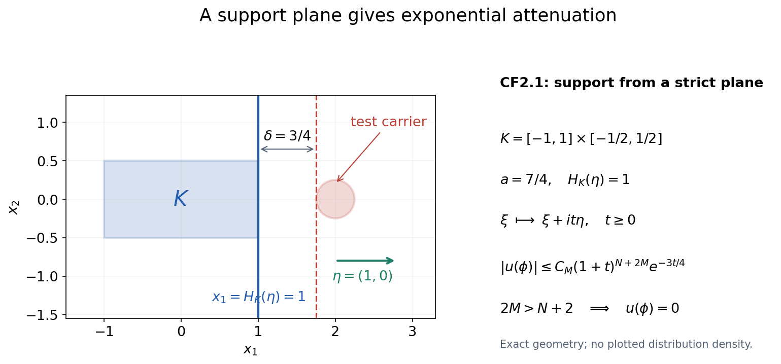 A supporting plane and the strictly separated test support
