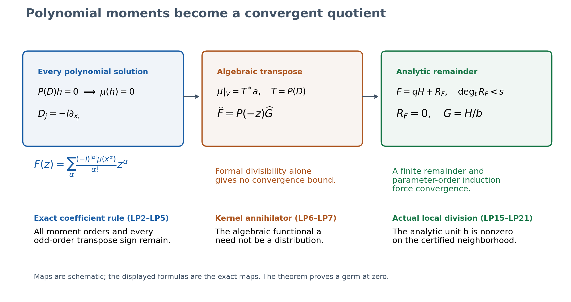The exact polynomial moment, transpose and analytic remainder maps