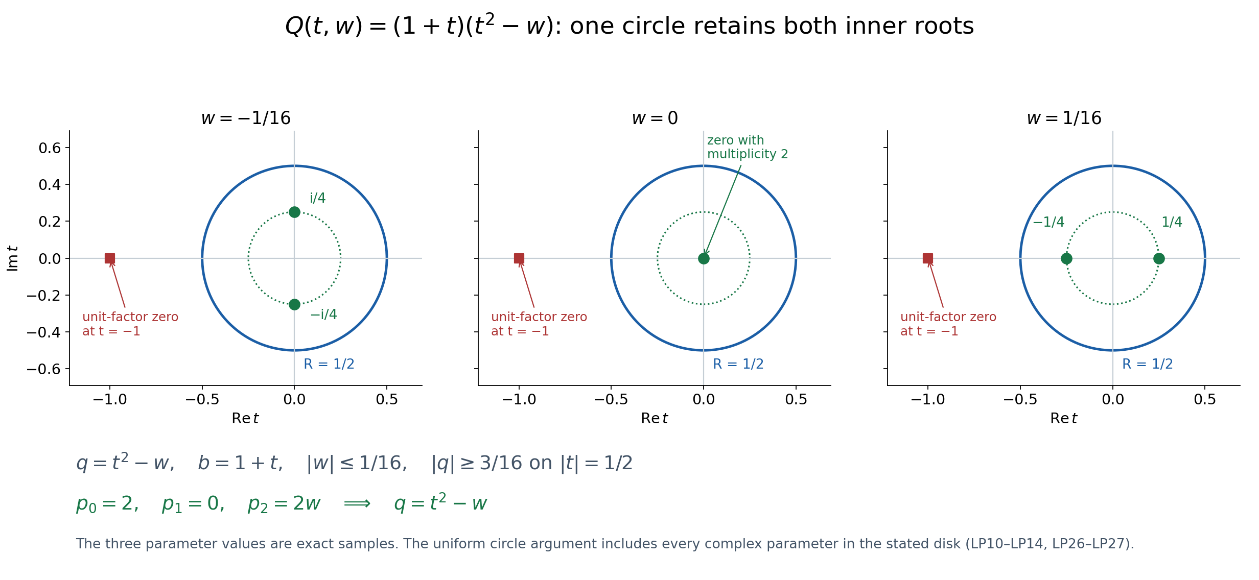 Three exact root configurations inside the same complex contour