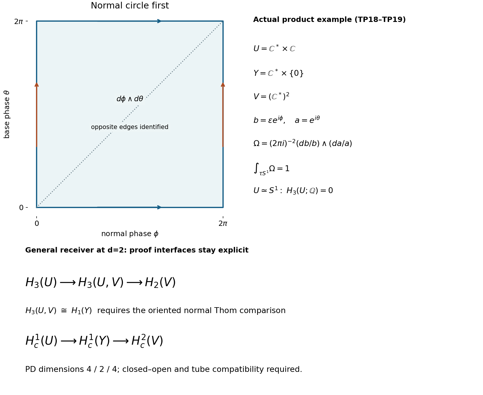 The actual product tube and the correctly shifted degree ledger.