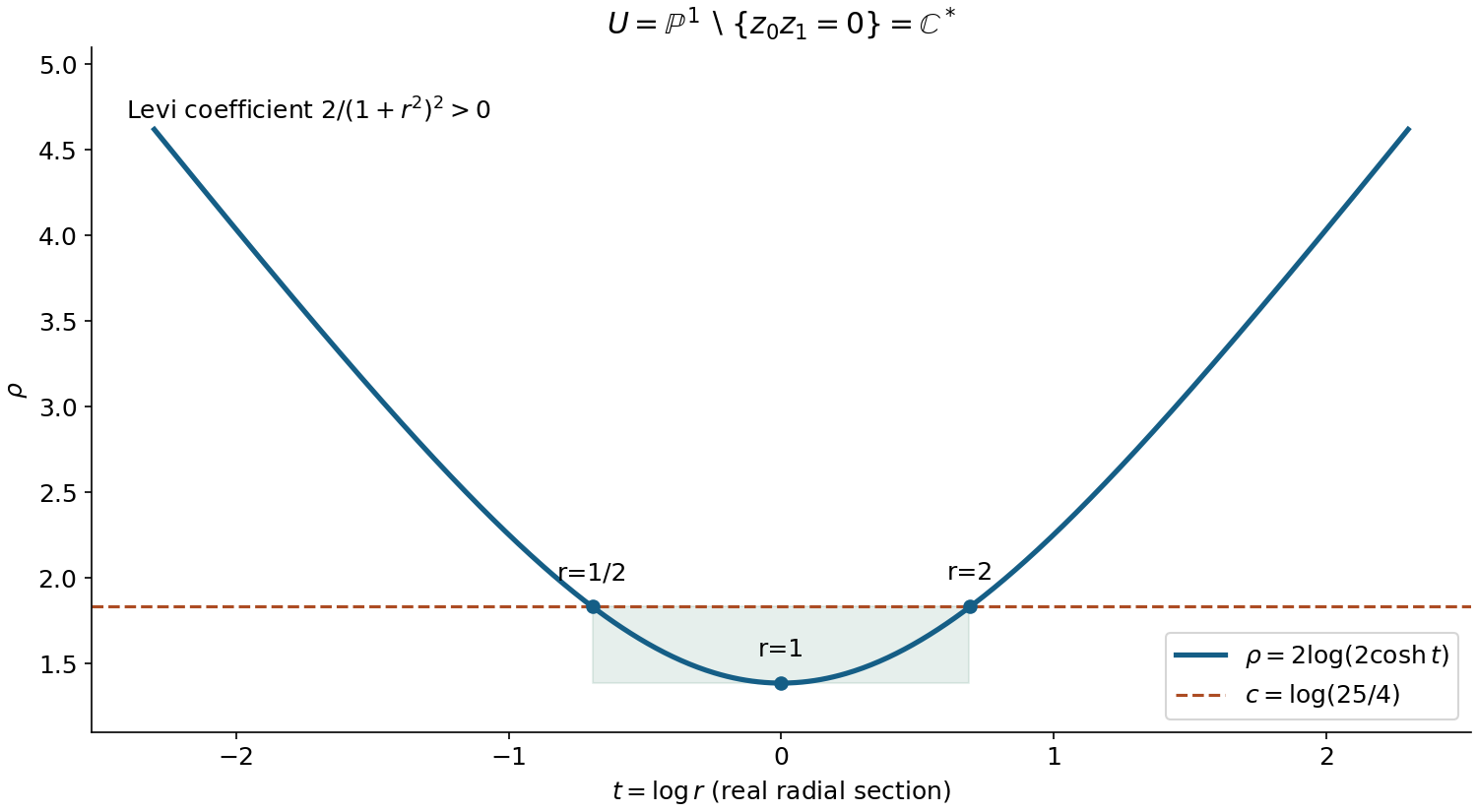 Exact projective exhaustion on the punctured projective line.
