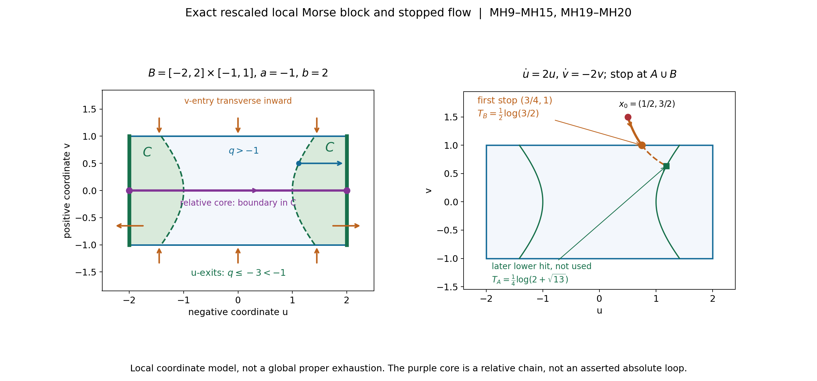 Exact saddle block, lower lobes, relative core and descending flow.