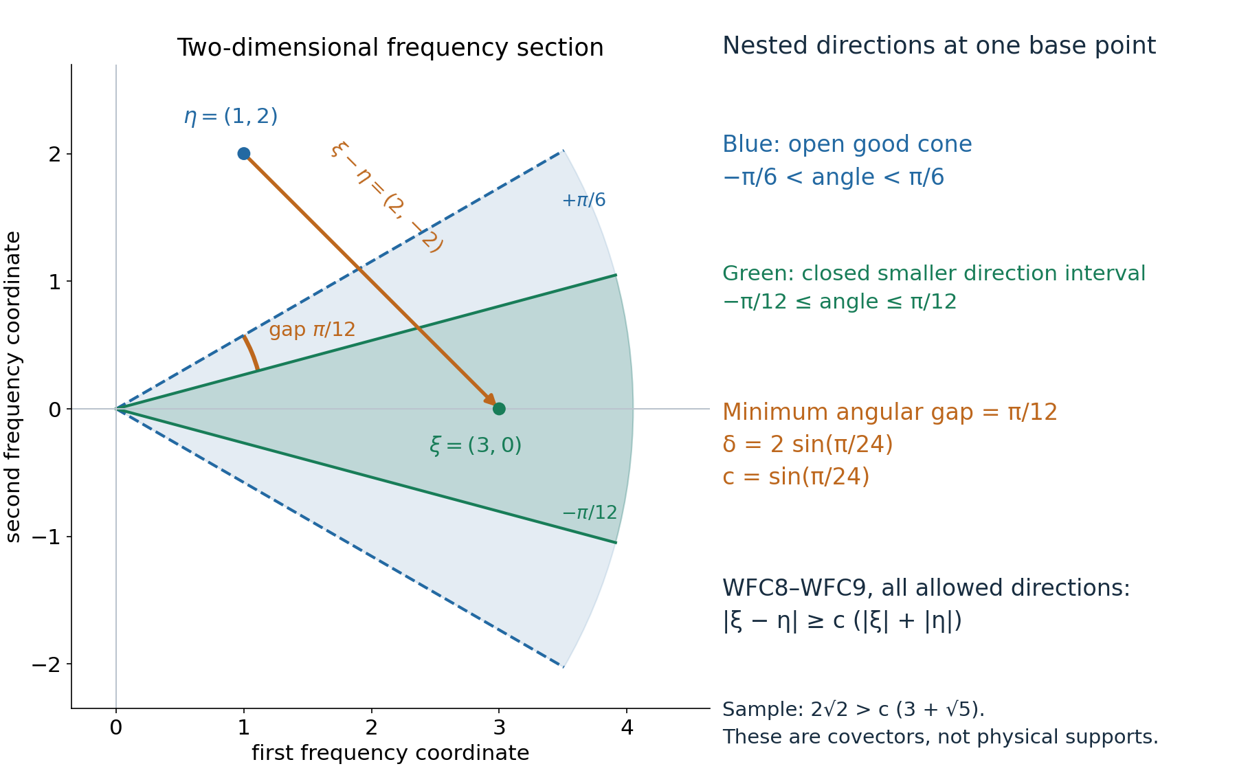 Exact nested cones and the separated-frequency estimate.