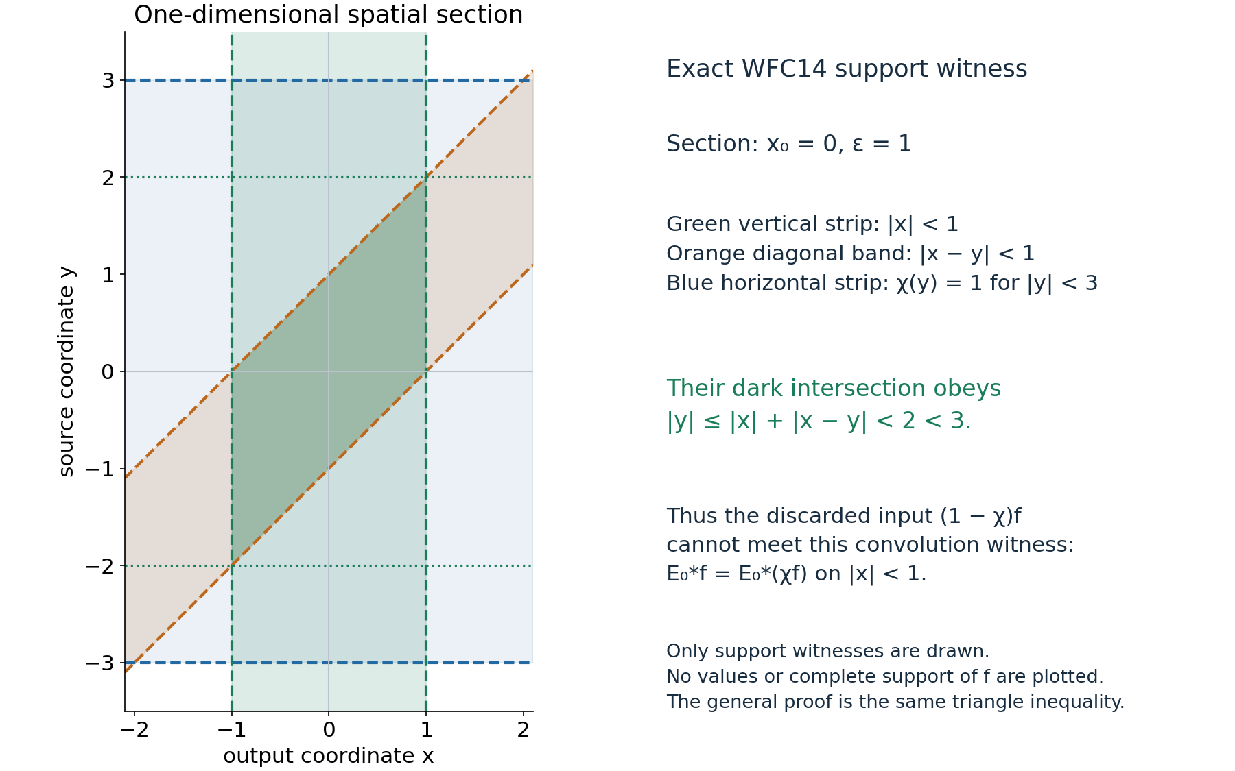 The spatial support witness uses the actual convolution difference x minus y.