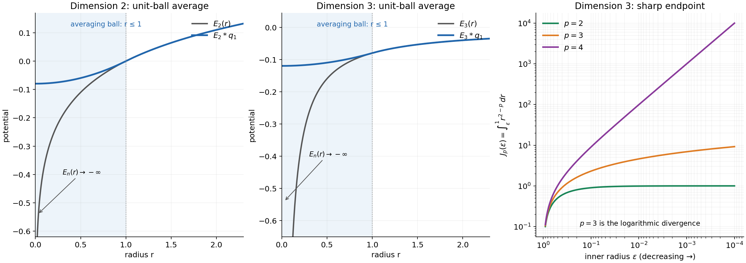 Exact kernels and ball averages in two and three dimensions; the critical integral in dimension three.