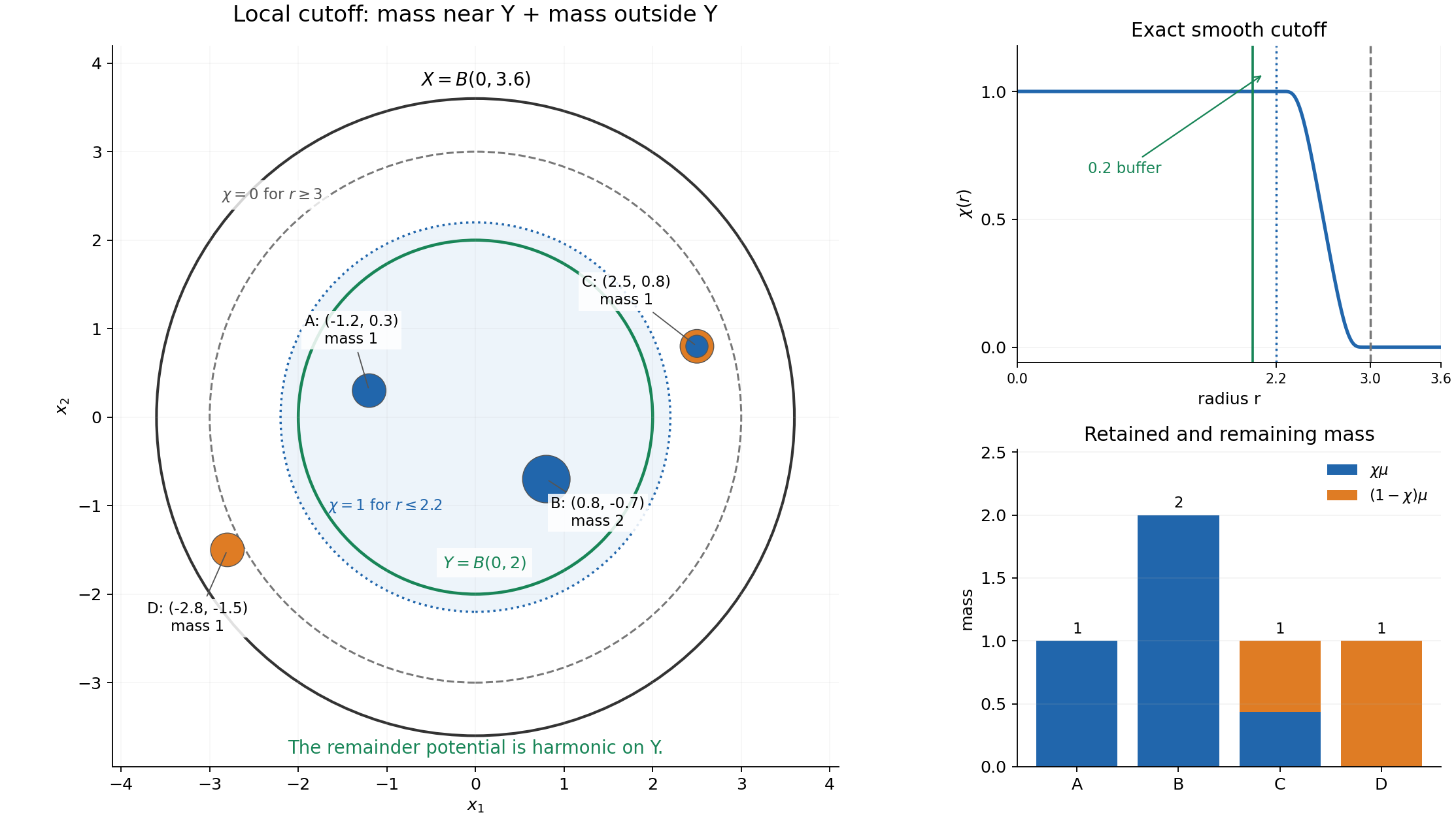 Local cutoff and the mass that remains outside the observation disc.