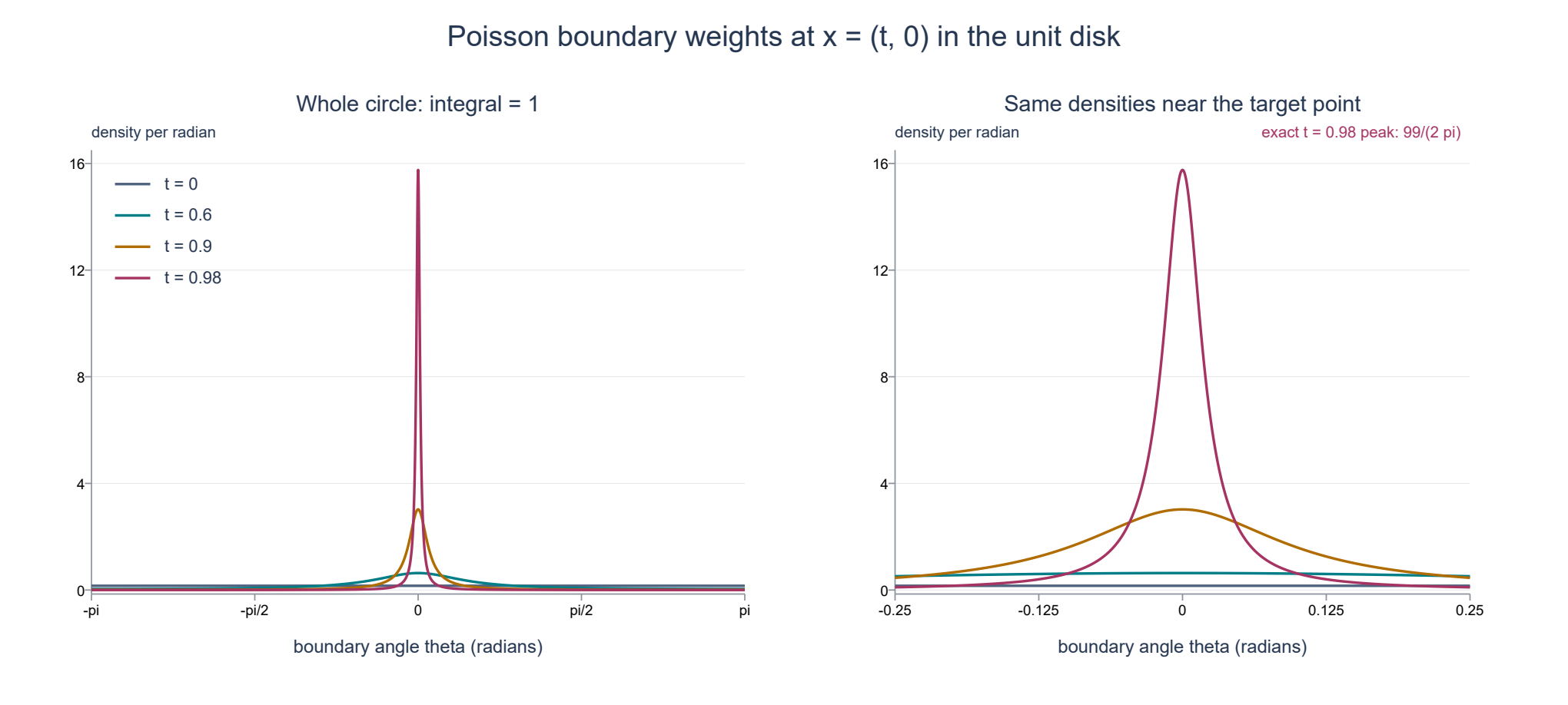 Poisson densities concentrating at the boundary point with angle zero