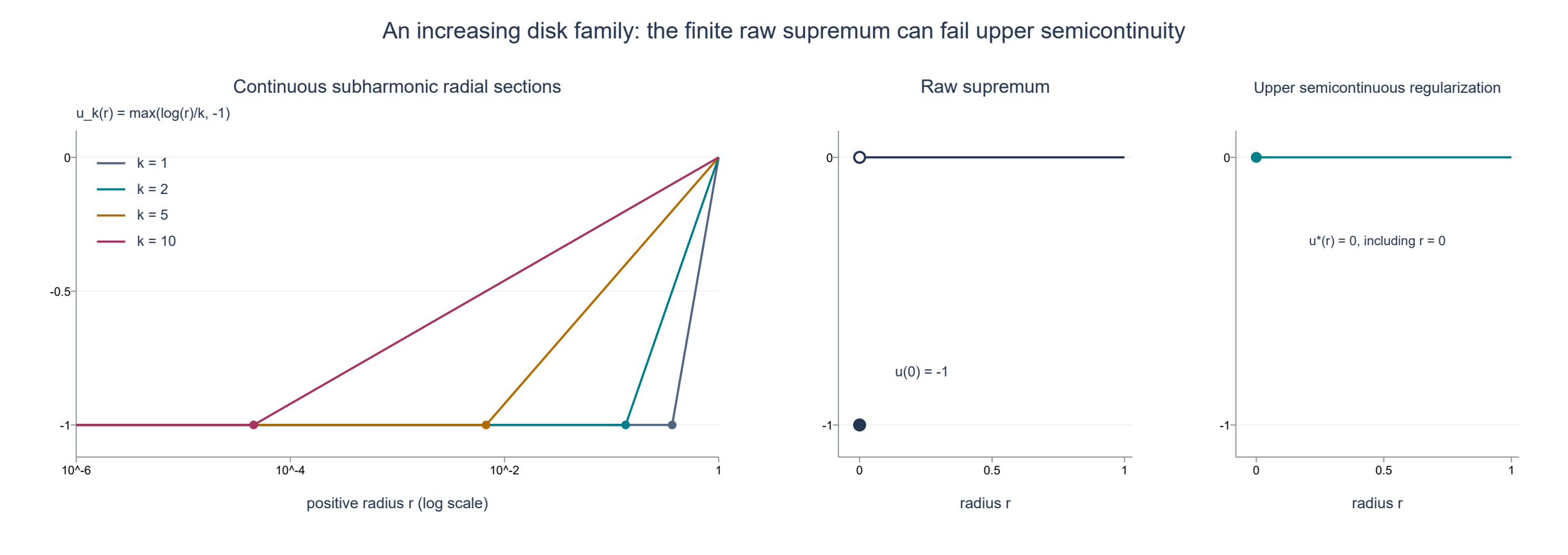 Radial sections of the increasing disk family and the raw supremum at its center