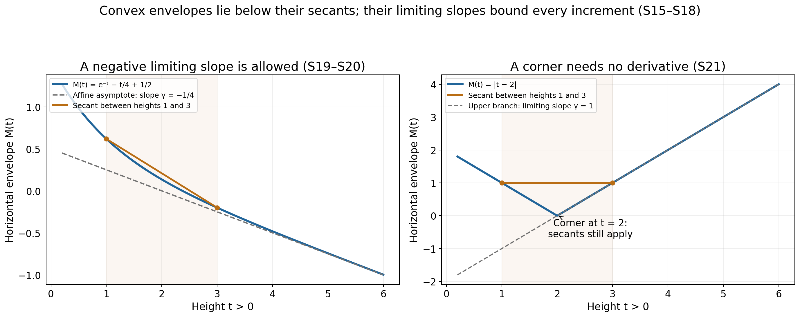 Exact convex envelopes, secants and limiting slopes