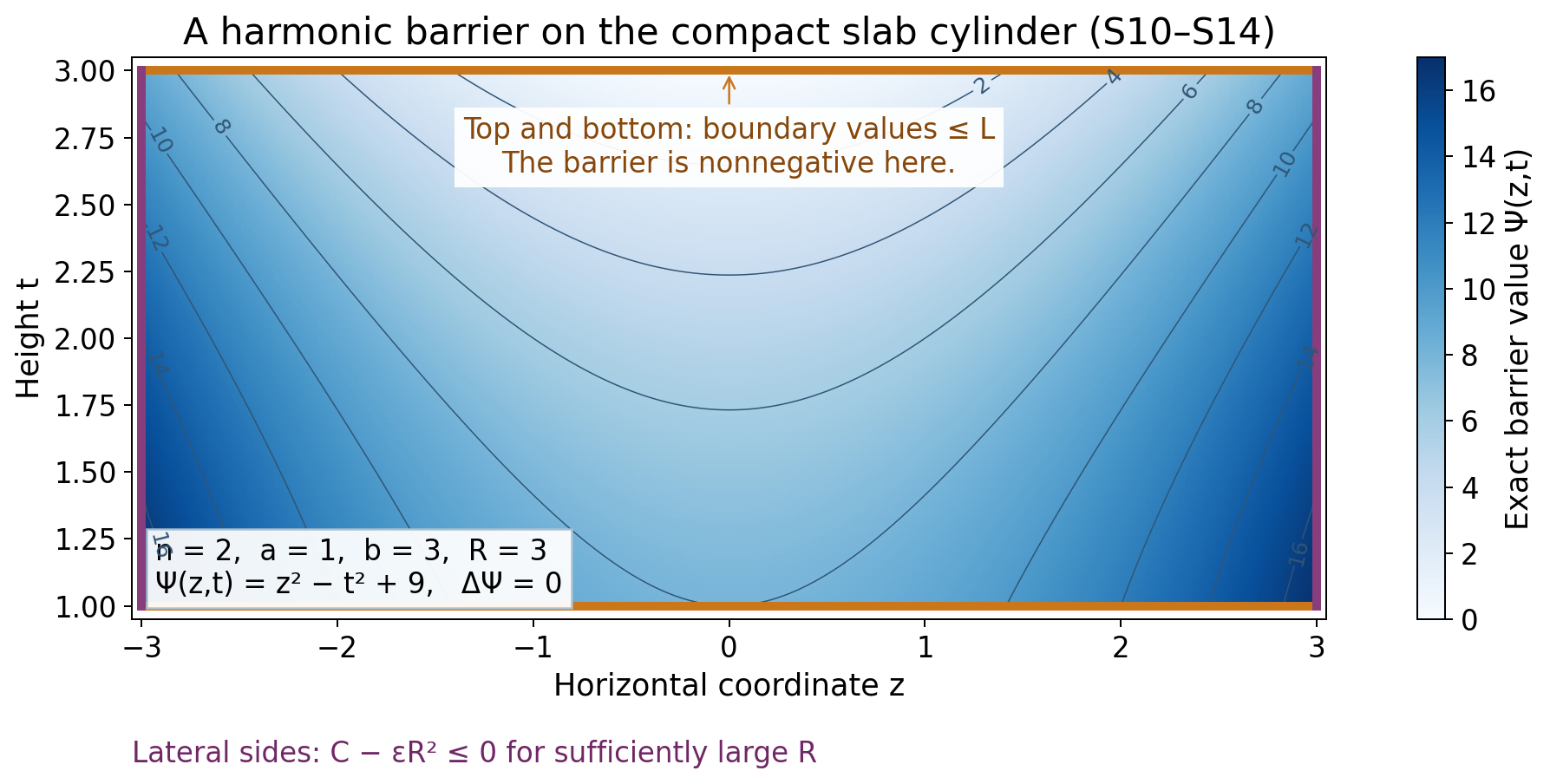 The harmonic slab barrier and the compact-cylinder boundary