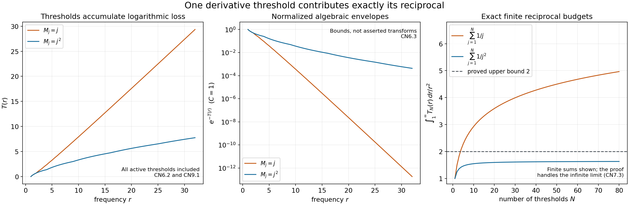 Frequency thresholds, Fourier envelopes and exact finite reciprocal budgets.