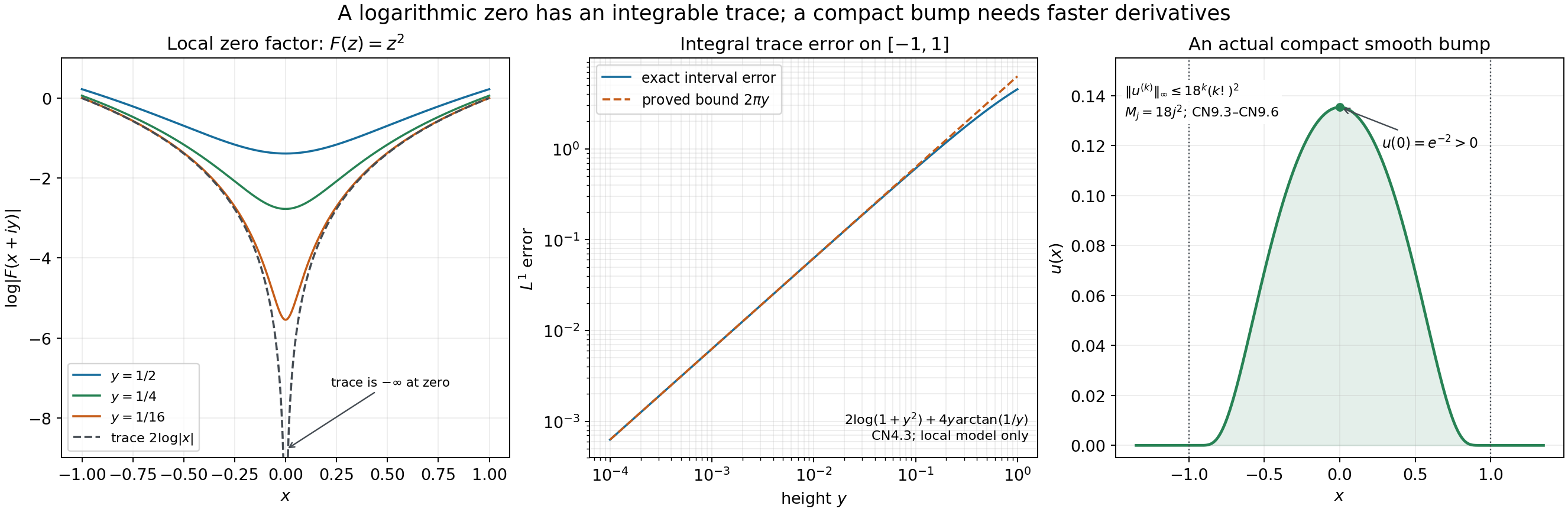 The logarithmic trace near a real zero and a nonzero compact bump with proved derivative bounds.
