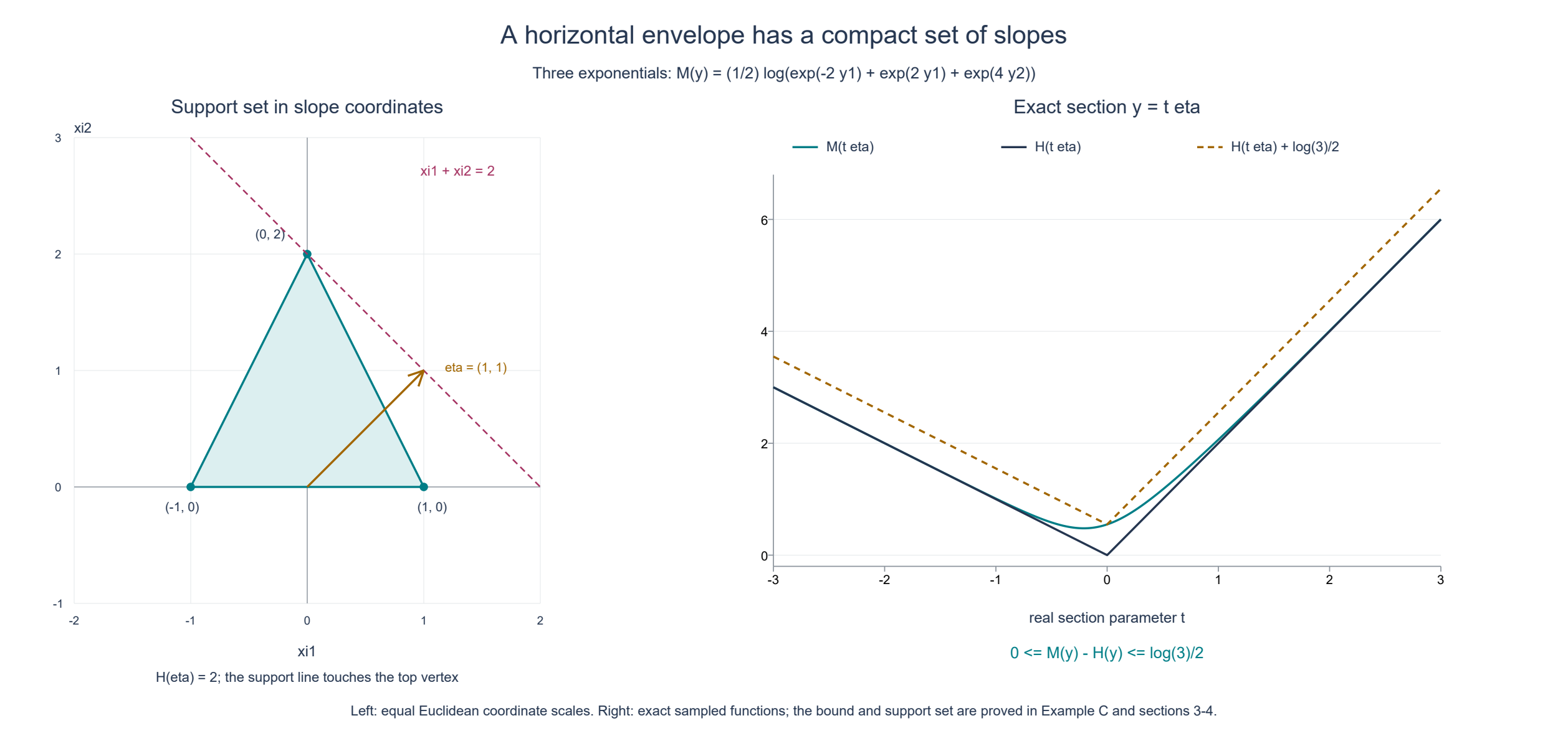 A triangle support set and the horizontal envelope of three exponentials
