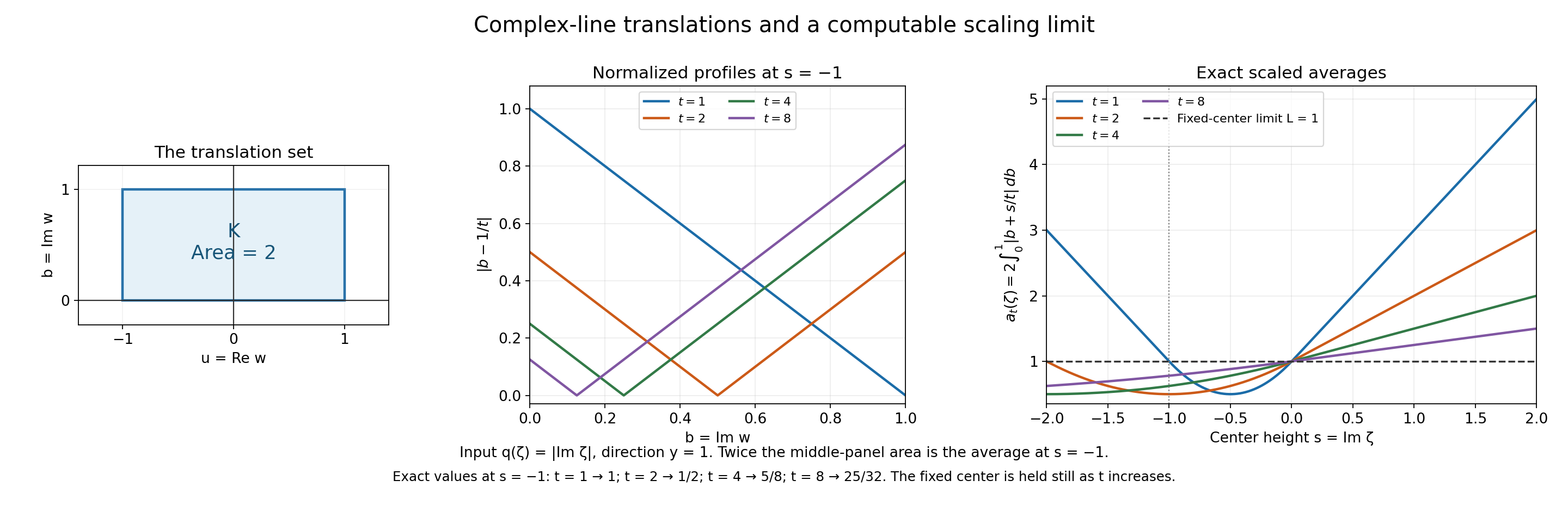 The rectangle of translations and the exact scaled averages.