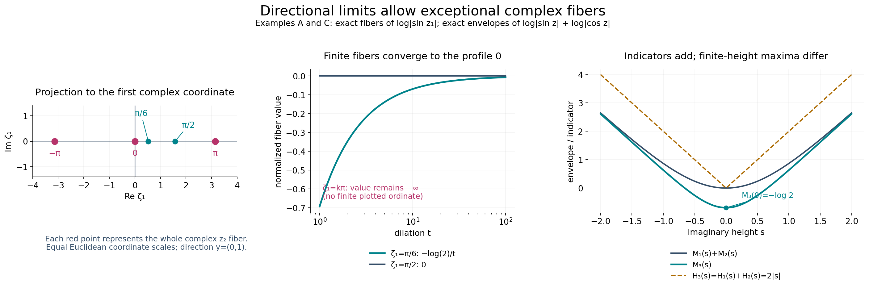 Exceptional fibers and the exact finite-height envelopes in the additive example.