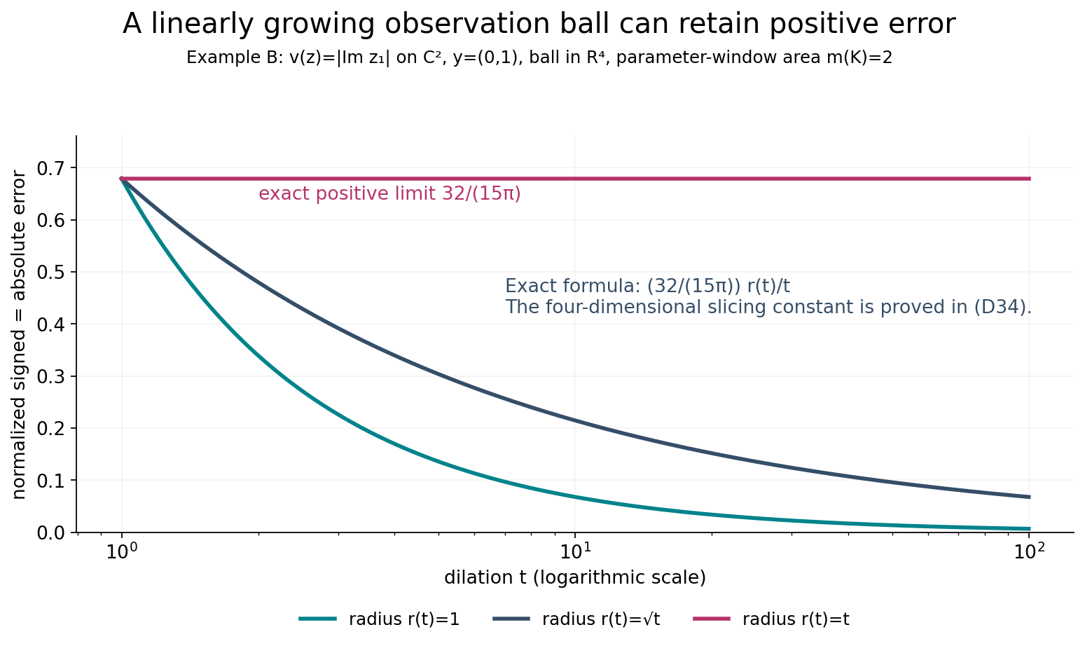 Exact averaged errors for fixed, sublinear and linear ball radii.