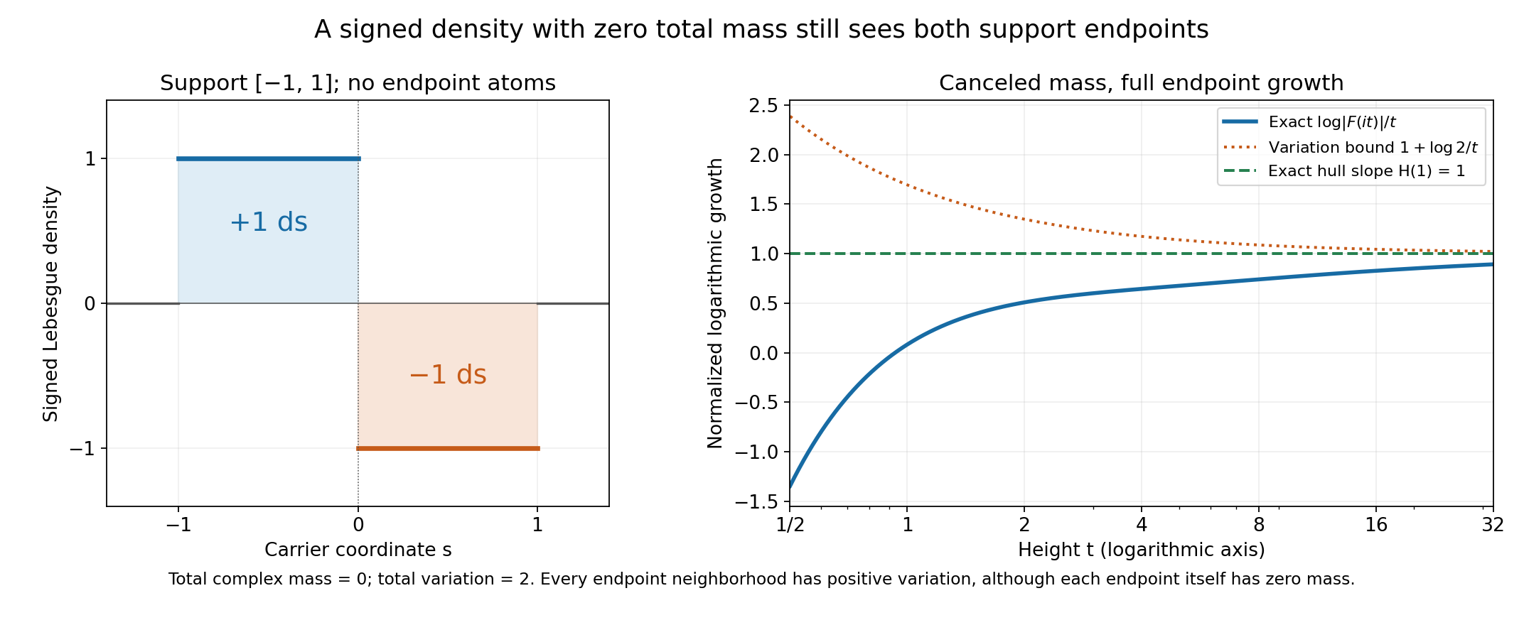 The signed interval density and its exact large-height growth.