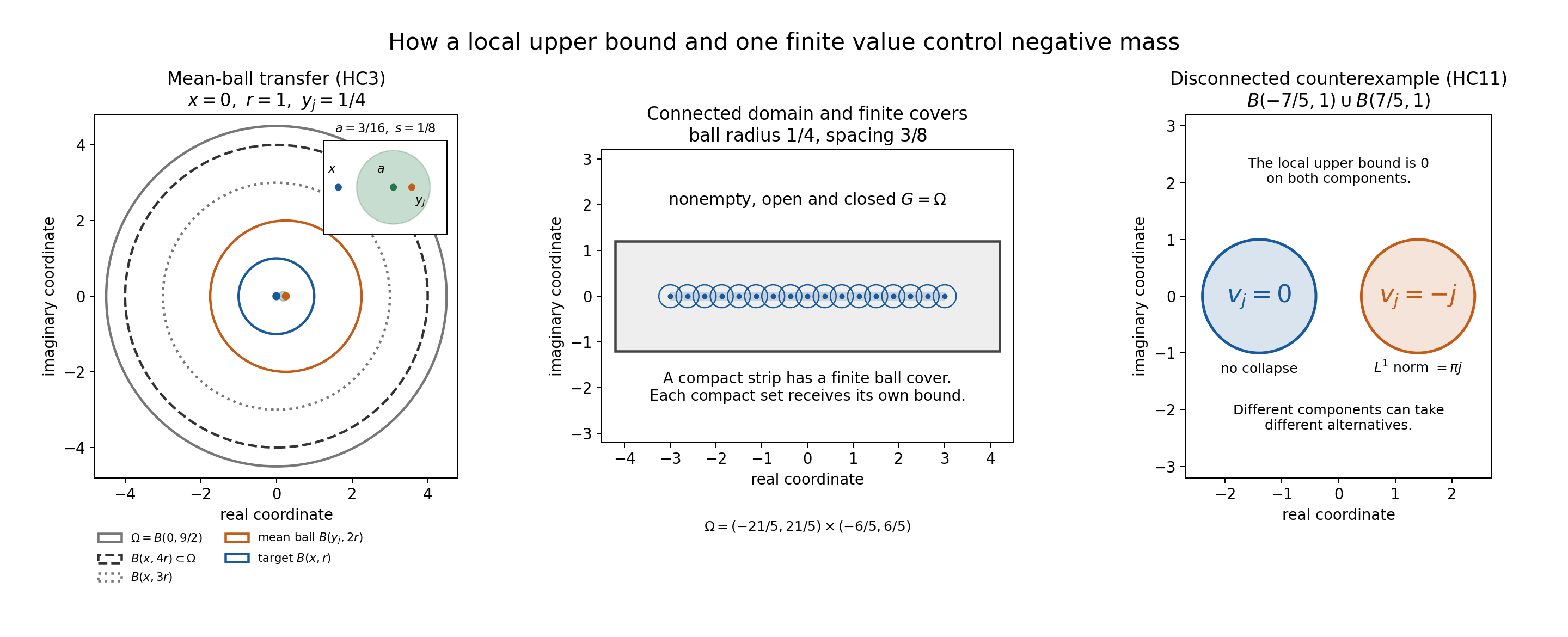 A controlled ball supplies a finite centre for a larger mean ball; connectedness carries the construction to other points.