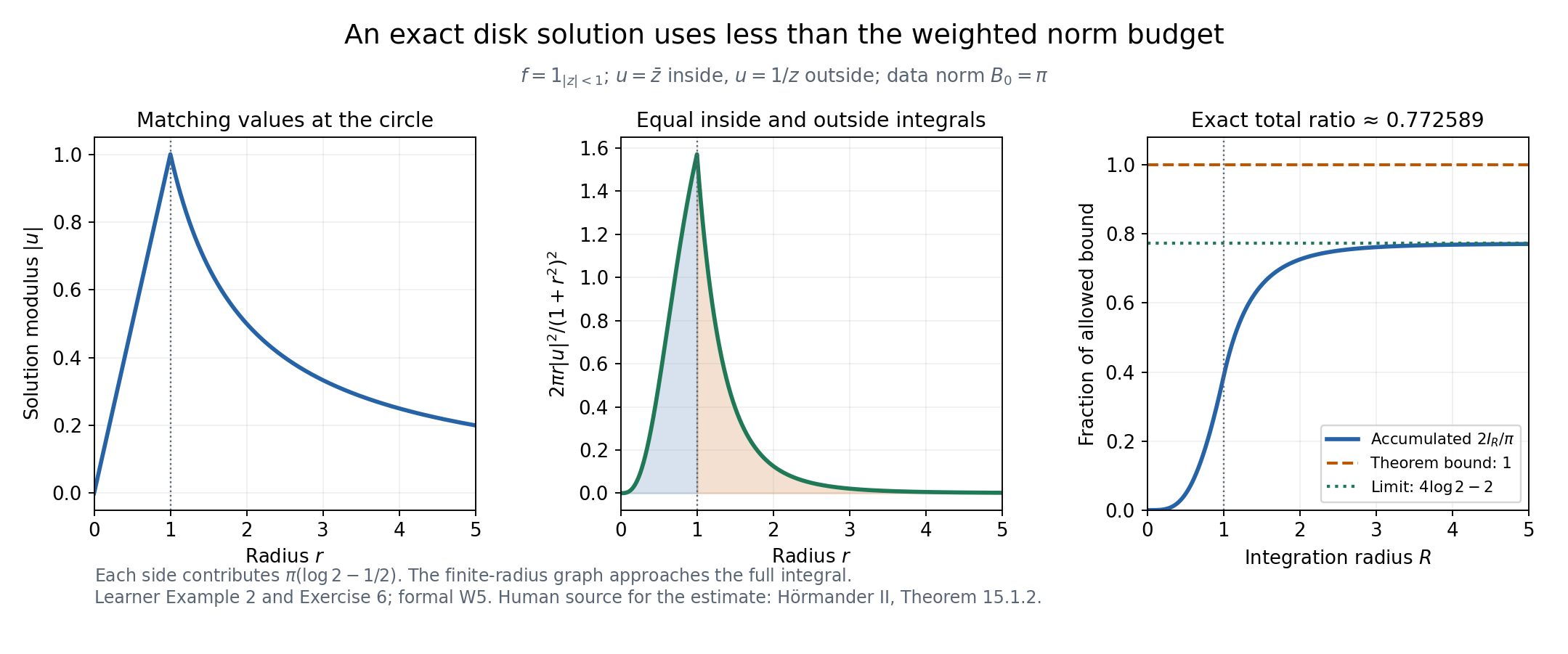 The disk solution and its weighted norm budget