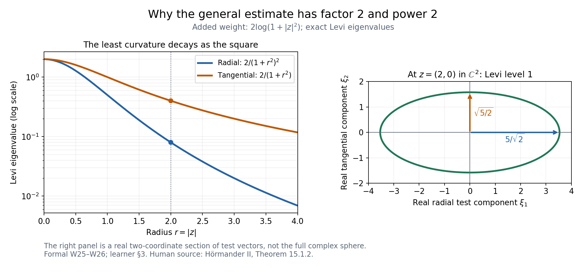 Exact radial and tangential Levi eigenvalues and a real test-vector section