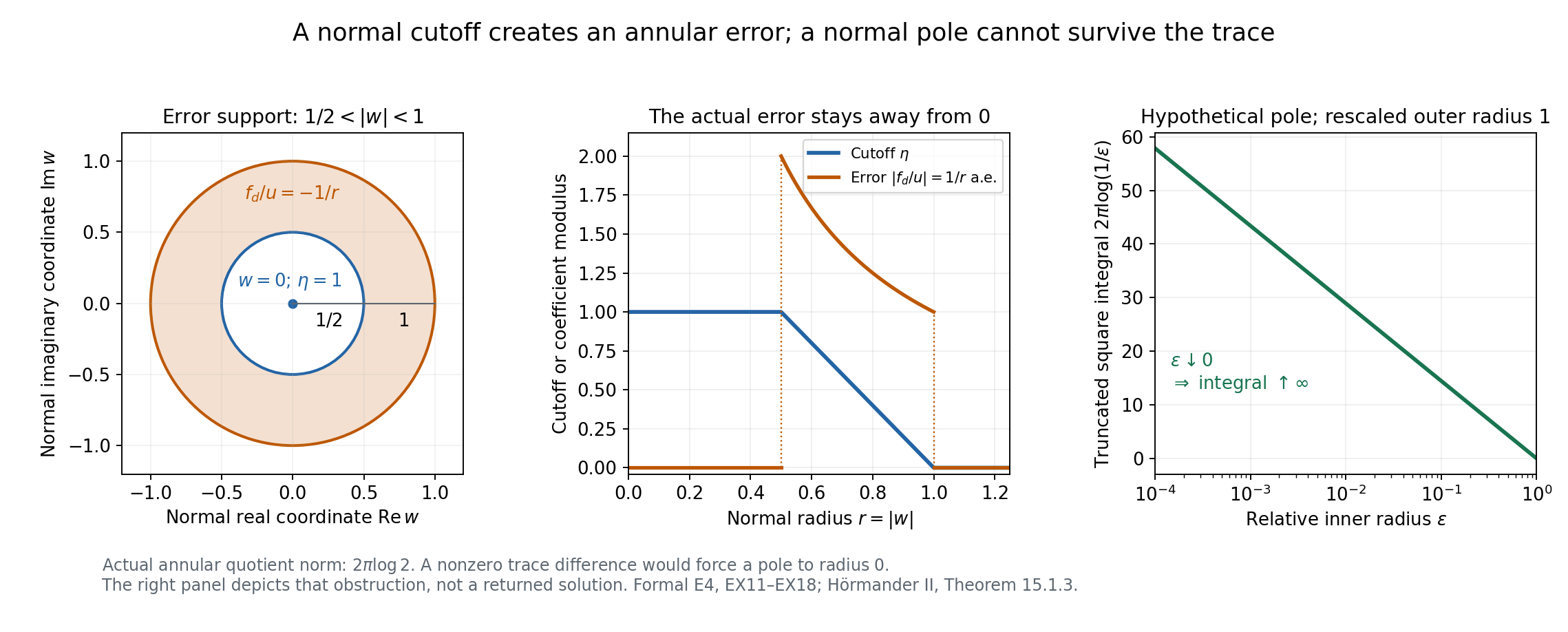 The normal cutoff, annular error and local square-integrability obstruction