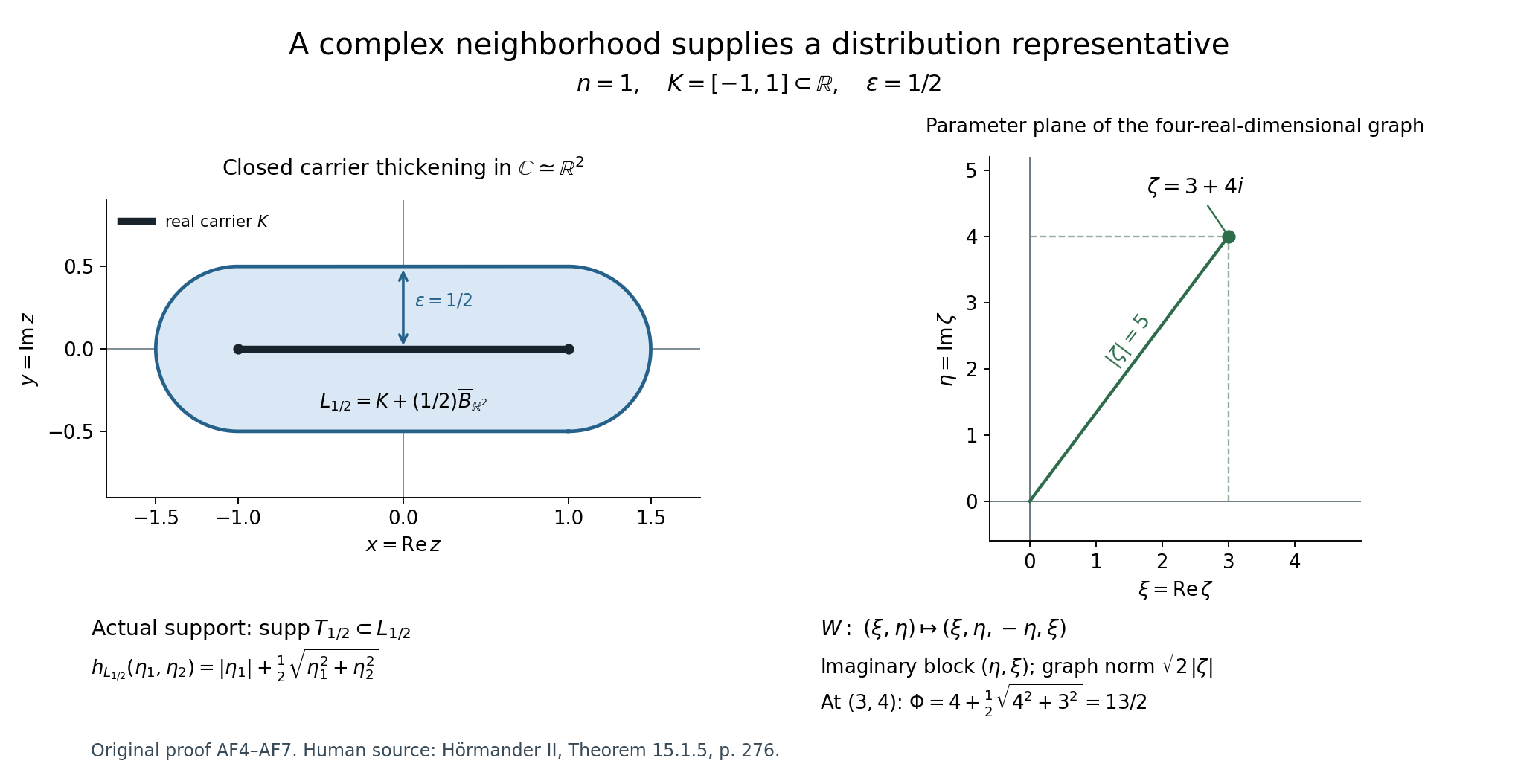 The exact complex carrier thickening and diagonal frequency coordinates