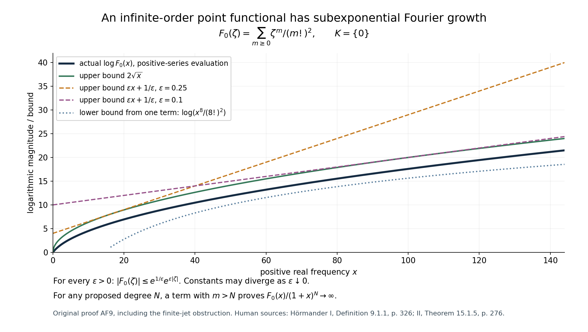 The infinite-order example and its explicitly labeled growth bounds
