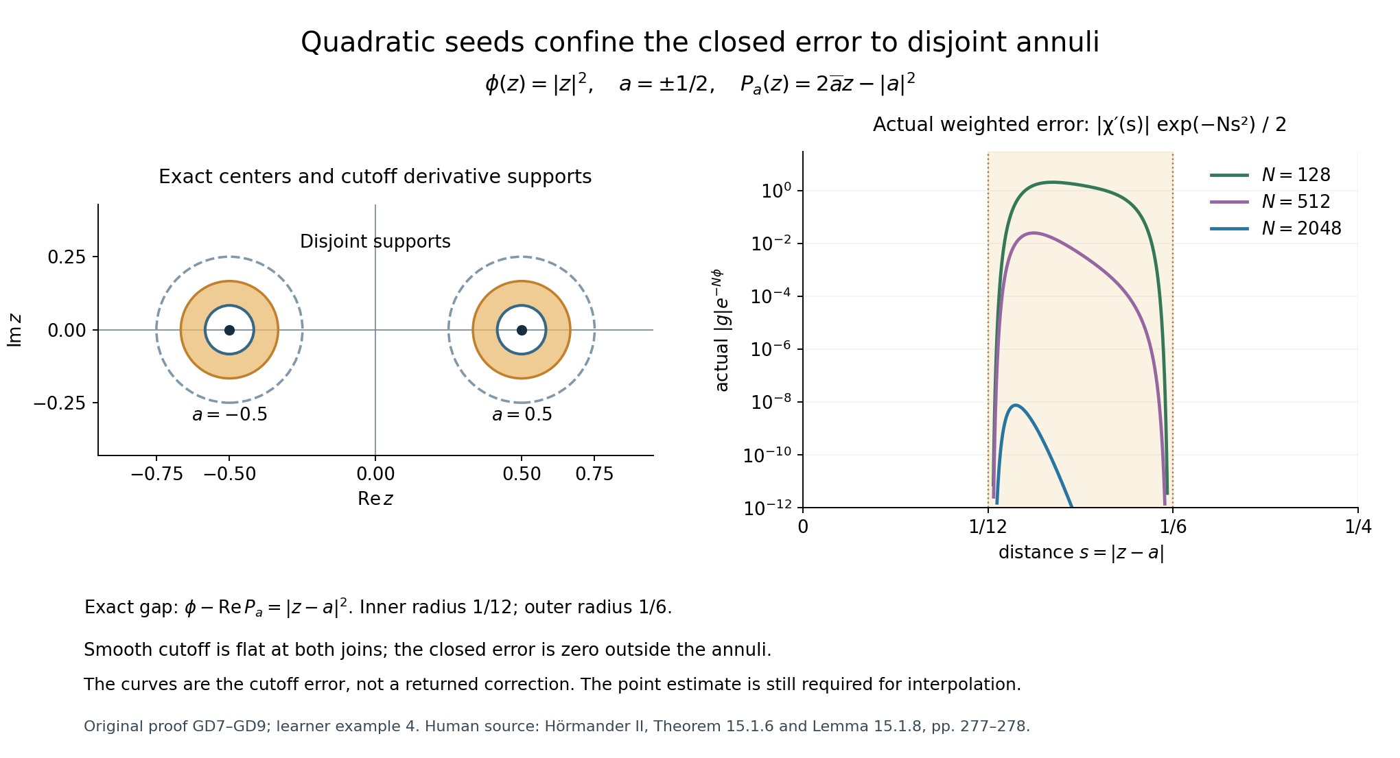 The exact seed geometry and actual weighted cutoff error